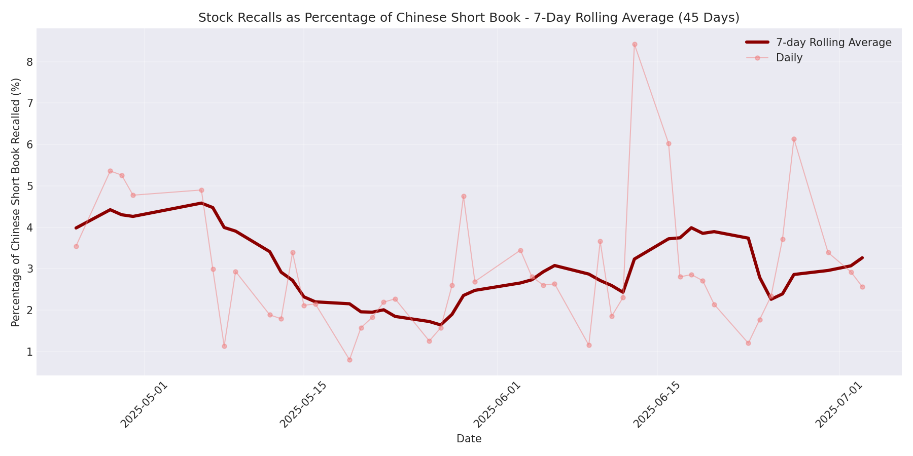 Percentage Recalled 7-Day Average 45 Days
