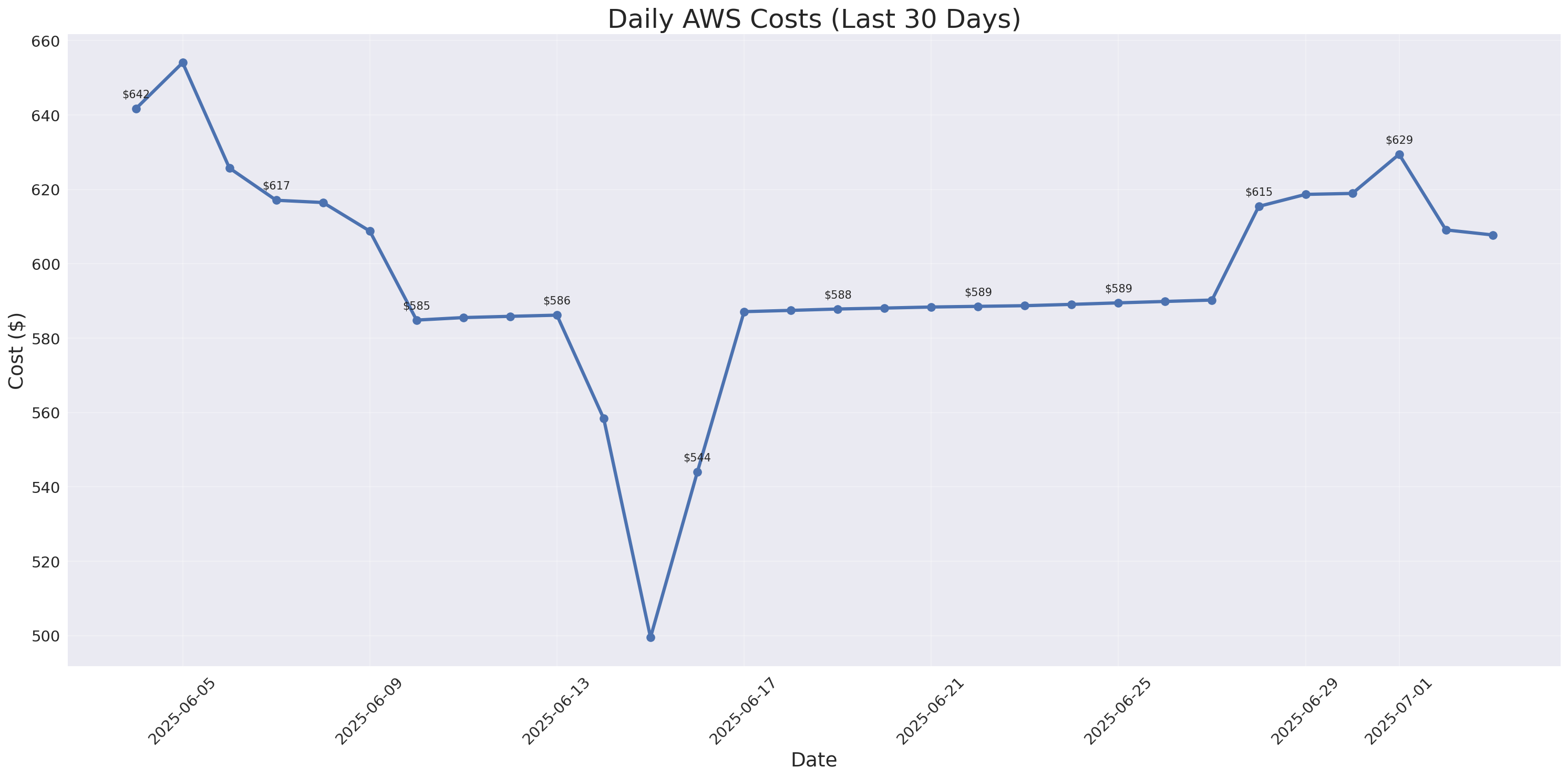 Daily Costs