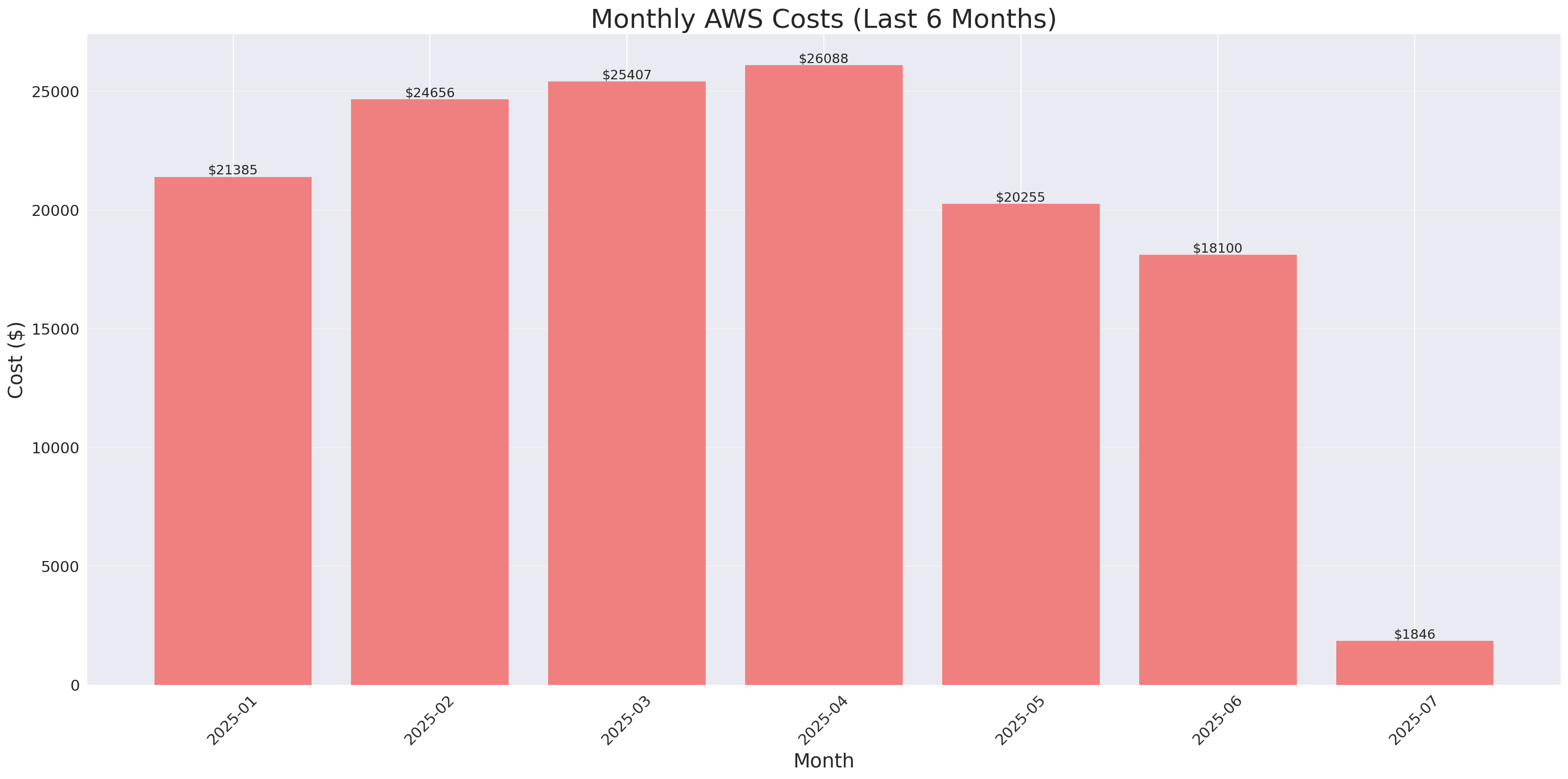 Monthly Costs