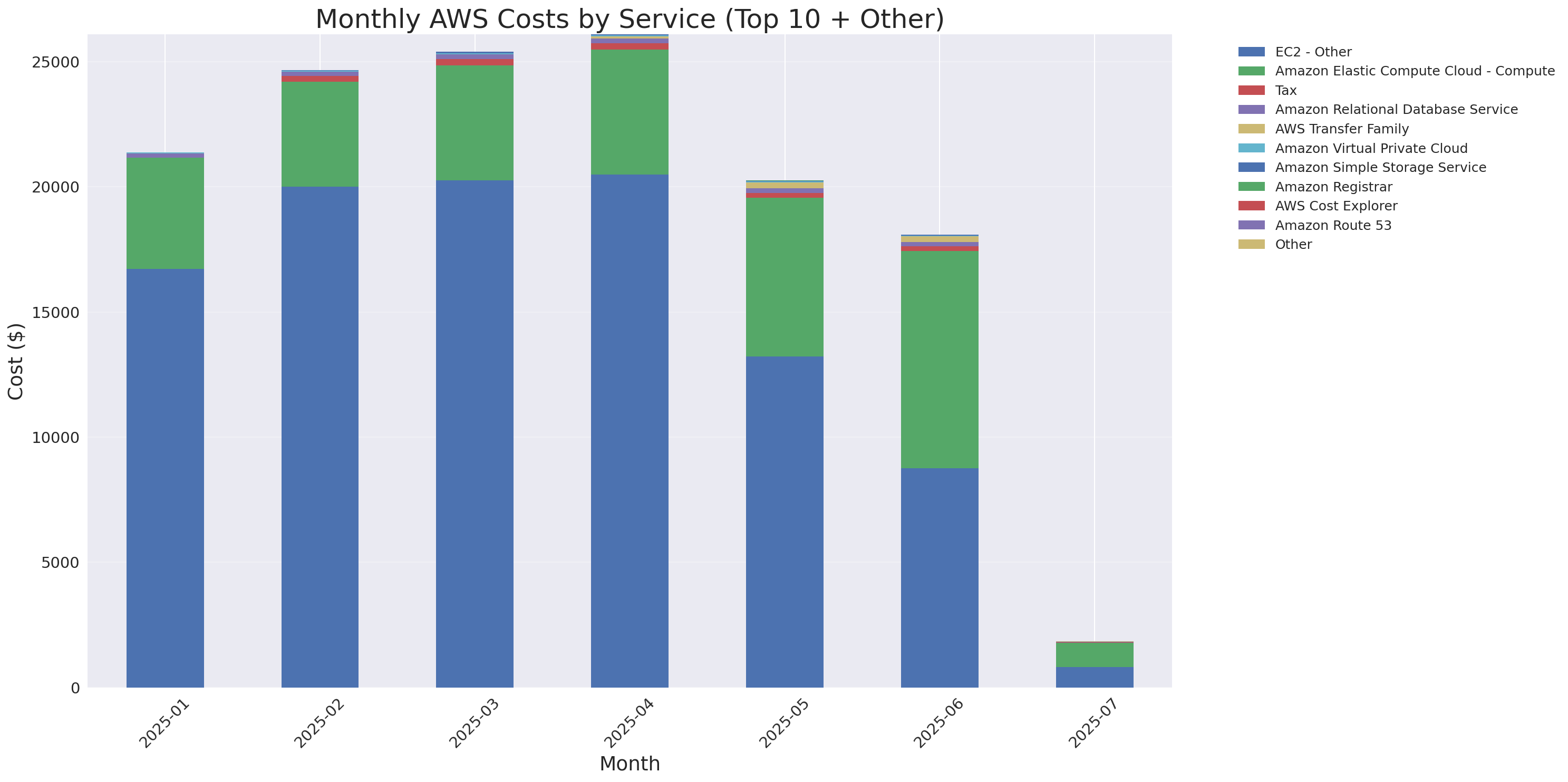 Monthly Costs by Service