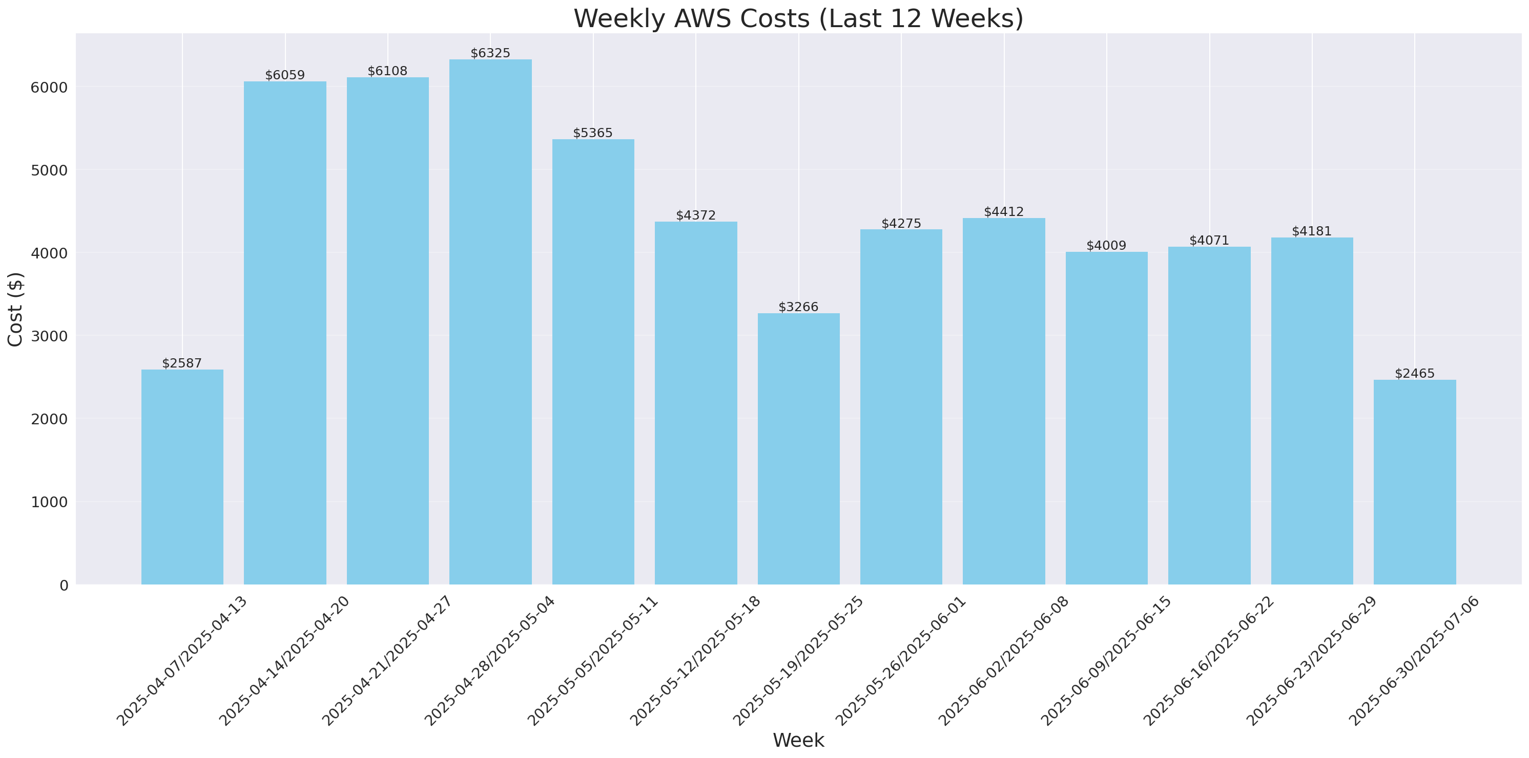 Weekly Costs