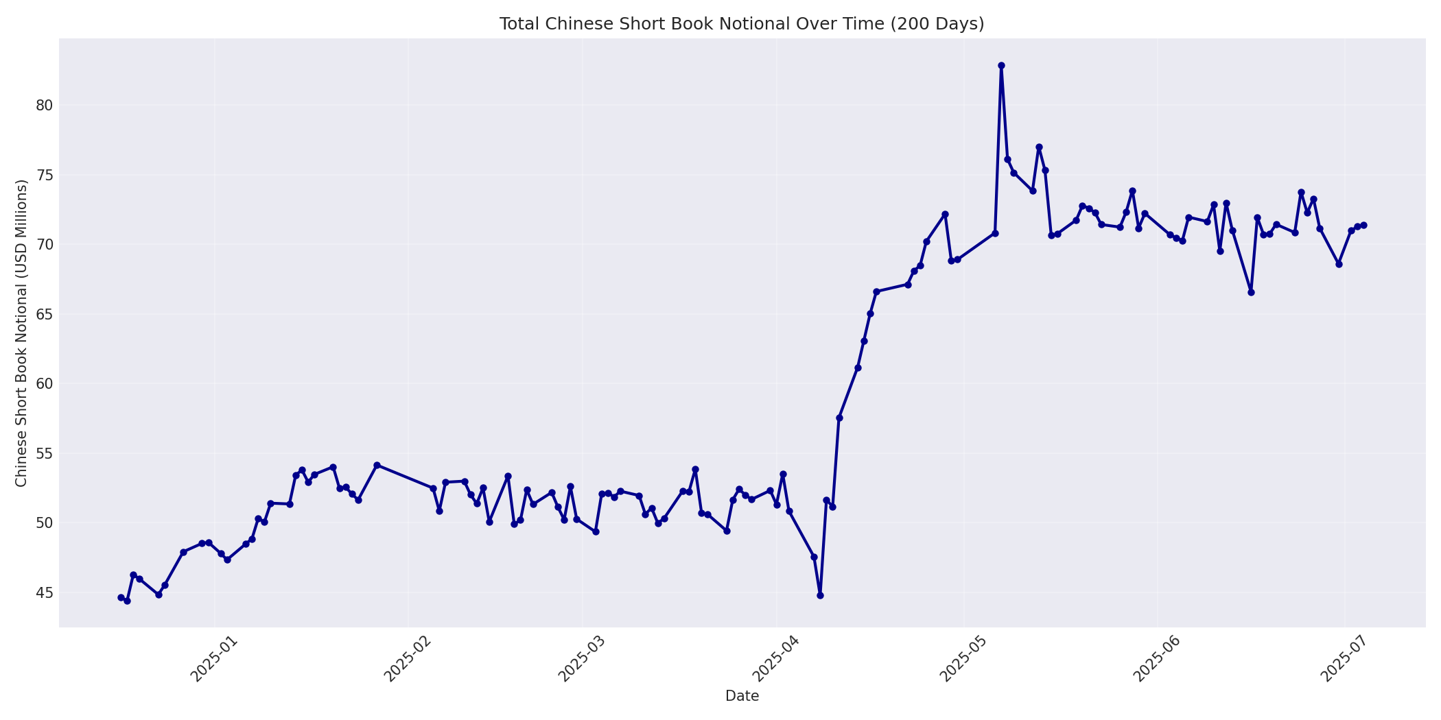 Book Notional 200 Days