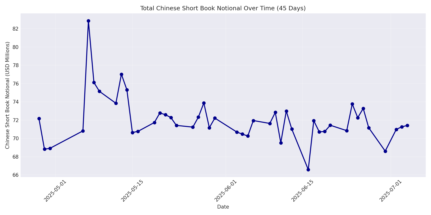 Book Notional 45 Days