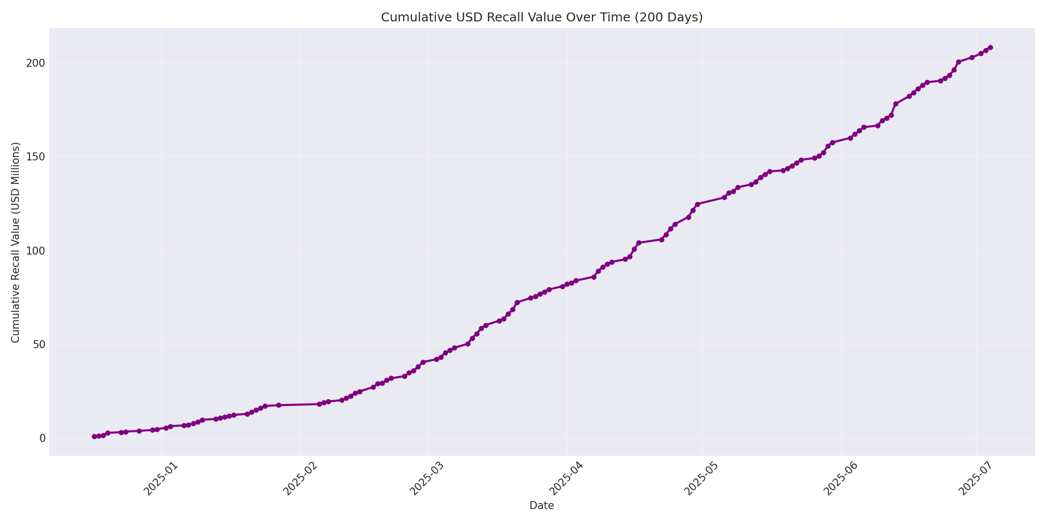 Cumulative USD Recalls 200 Days