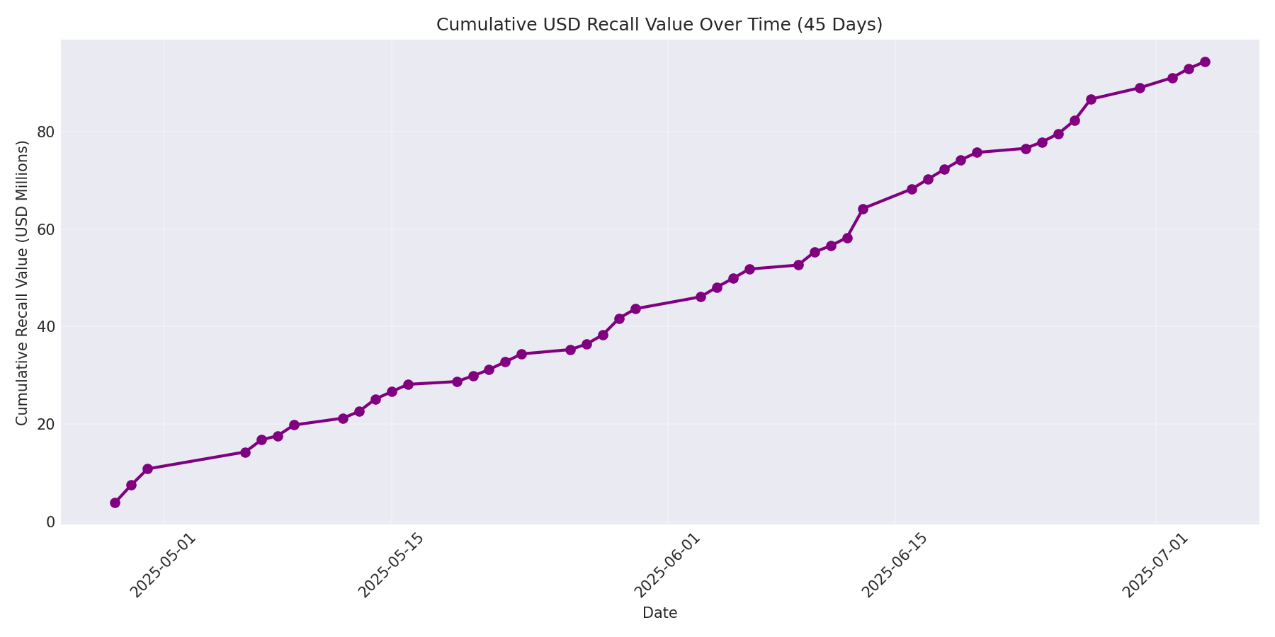 Cumulative USD Recalls 45 Days