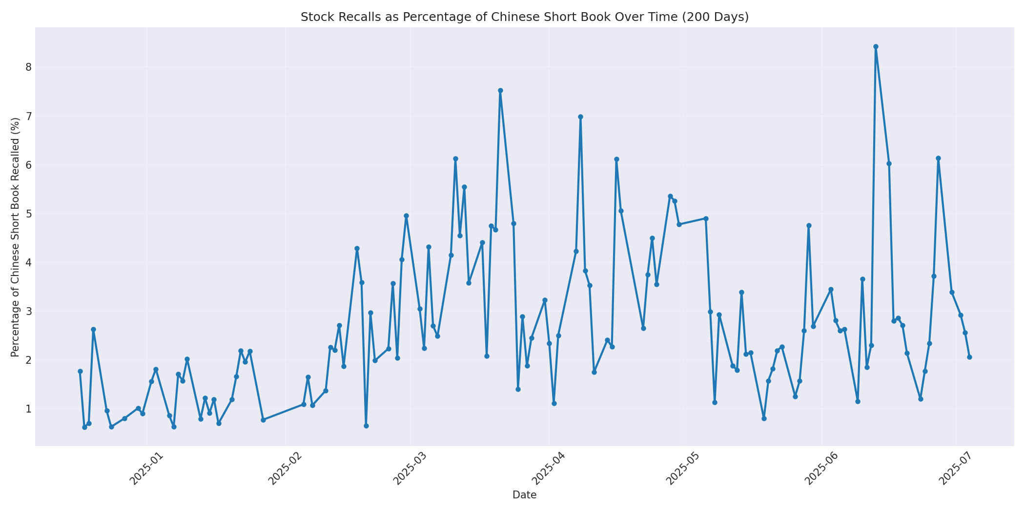 Percentage Recalled 200 Days