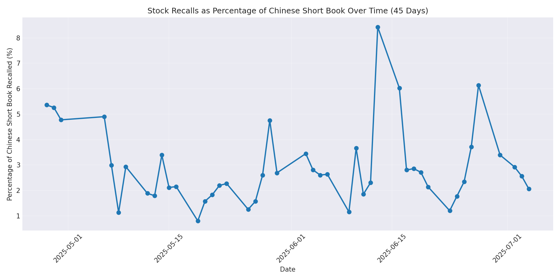 Percentage Recalled 45 Days