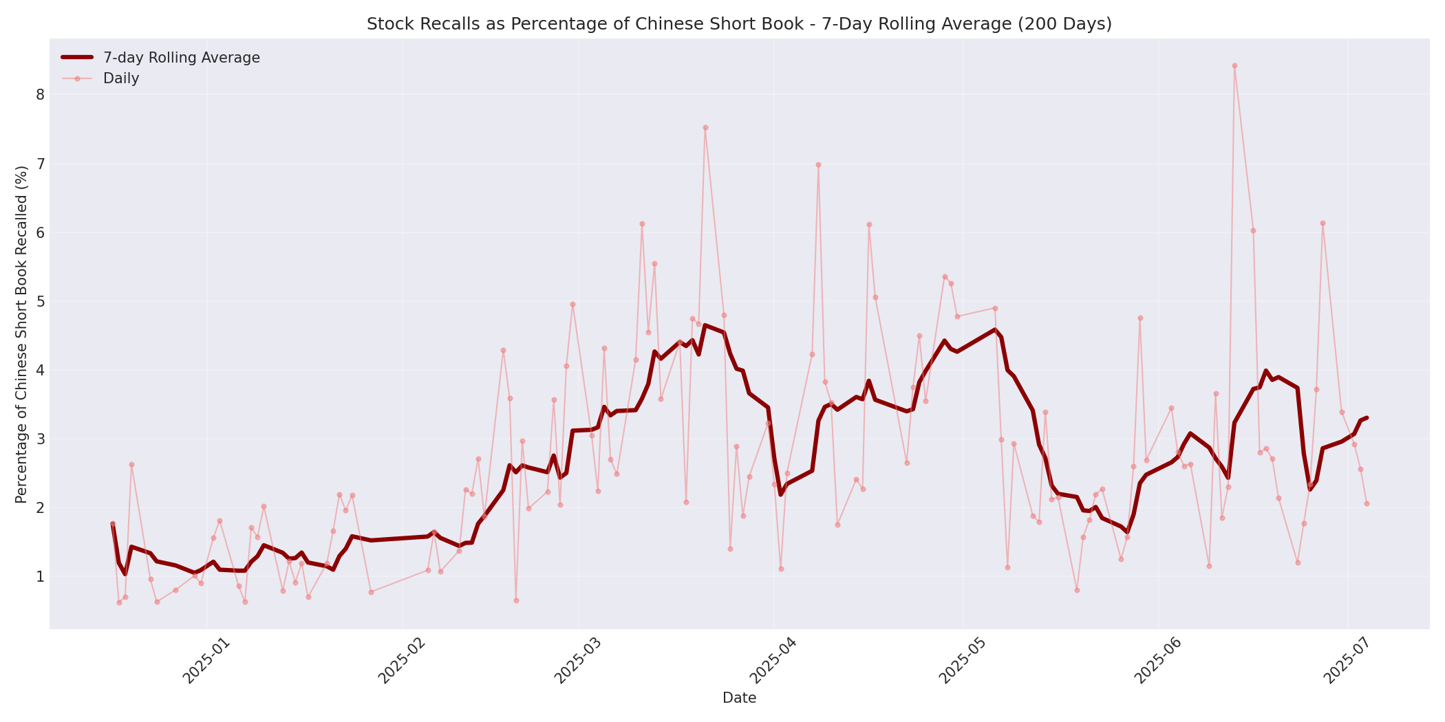 Percentage Recalled 7-Day Average 200 Days
