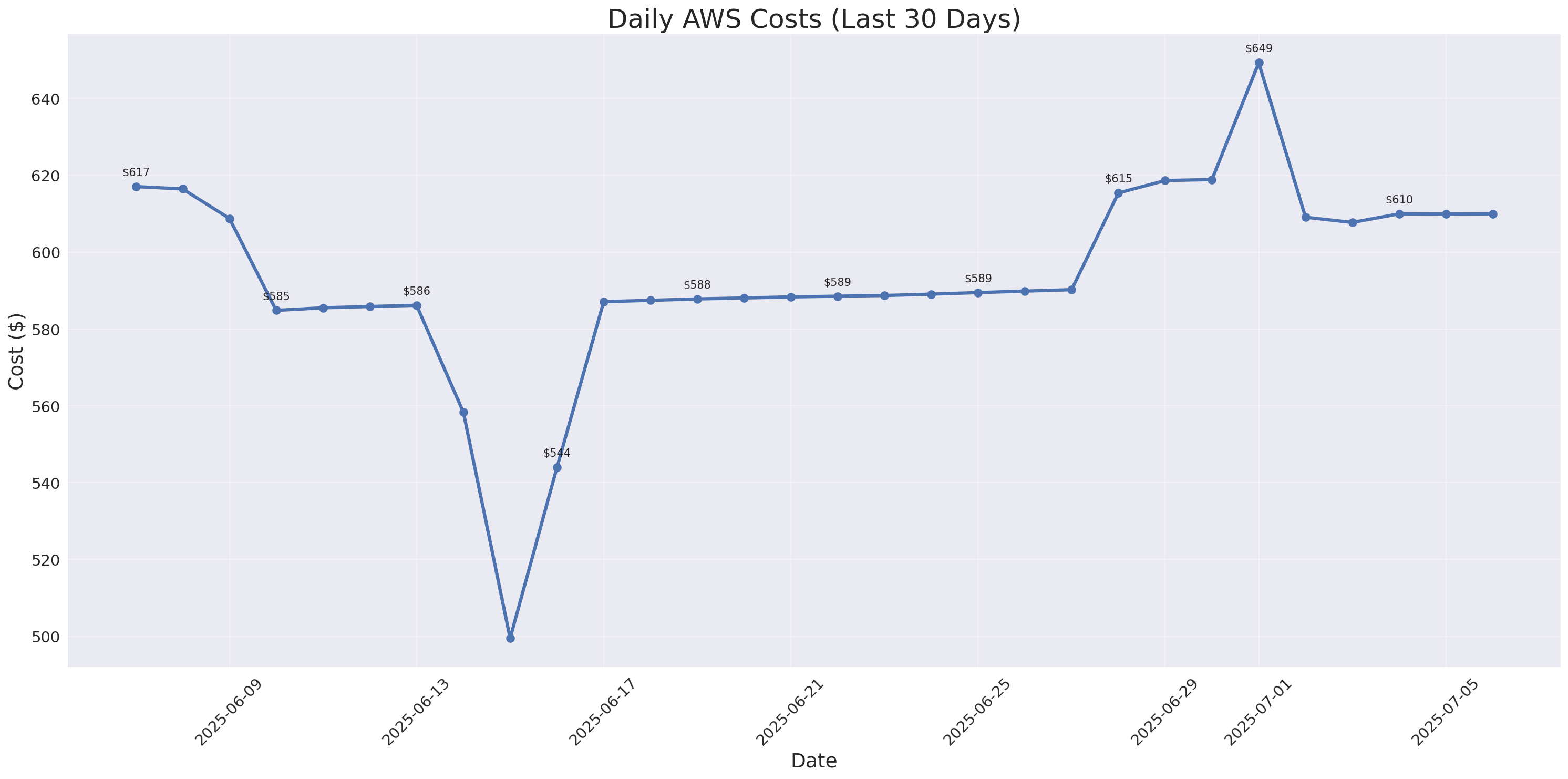 Daily Costs