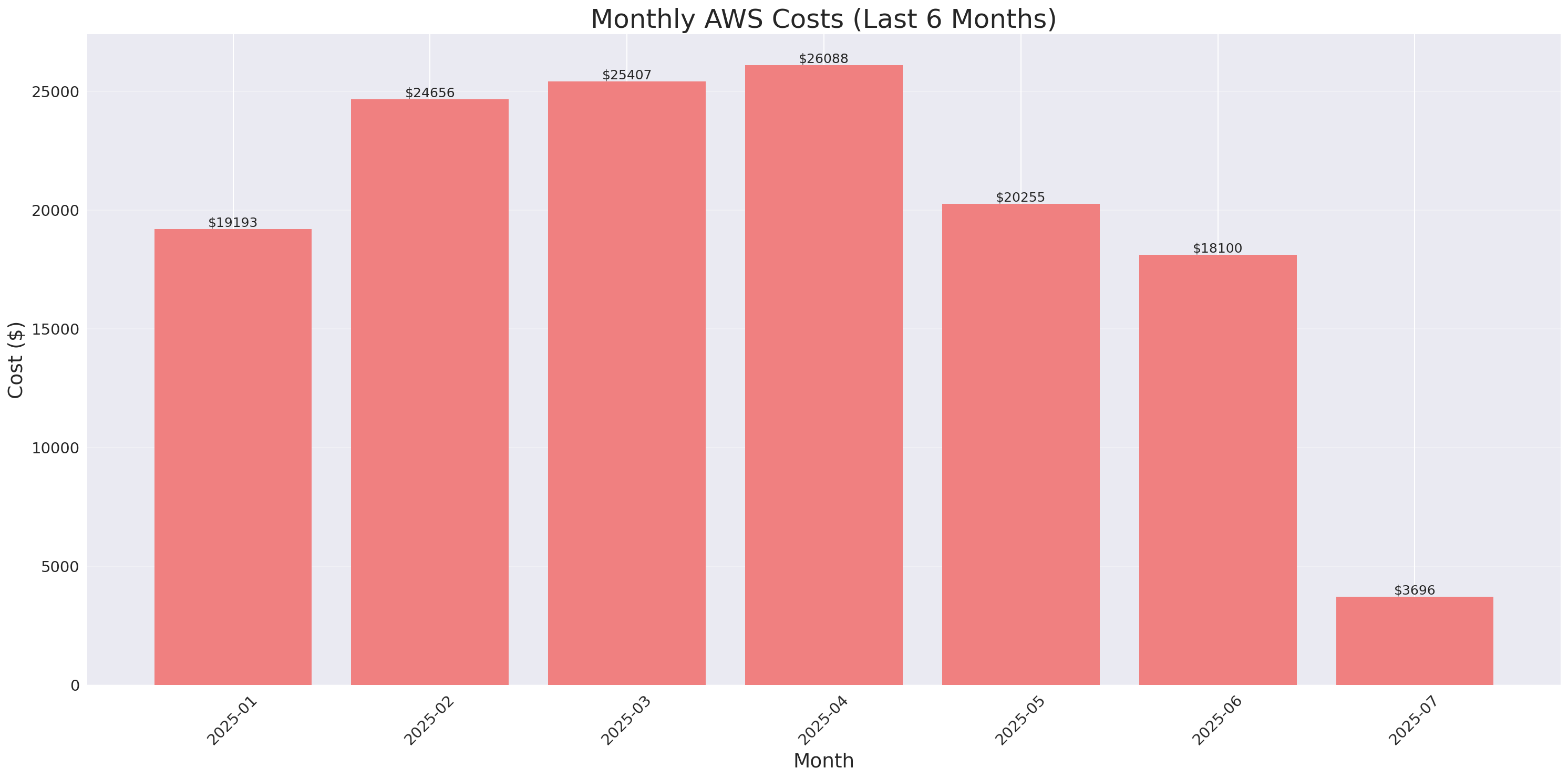 Monthly Costs