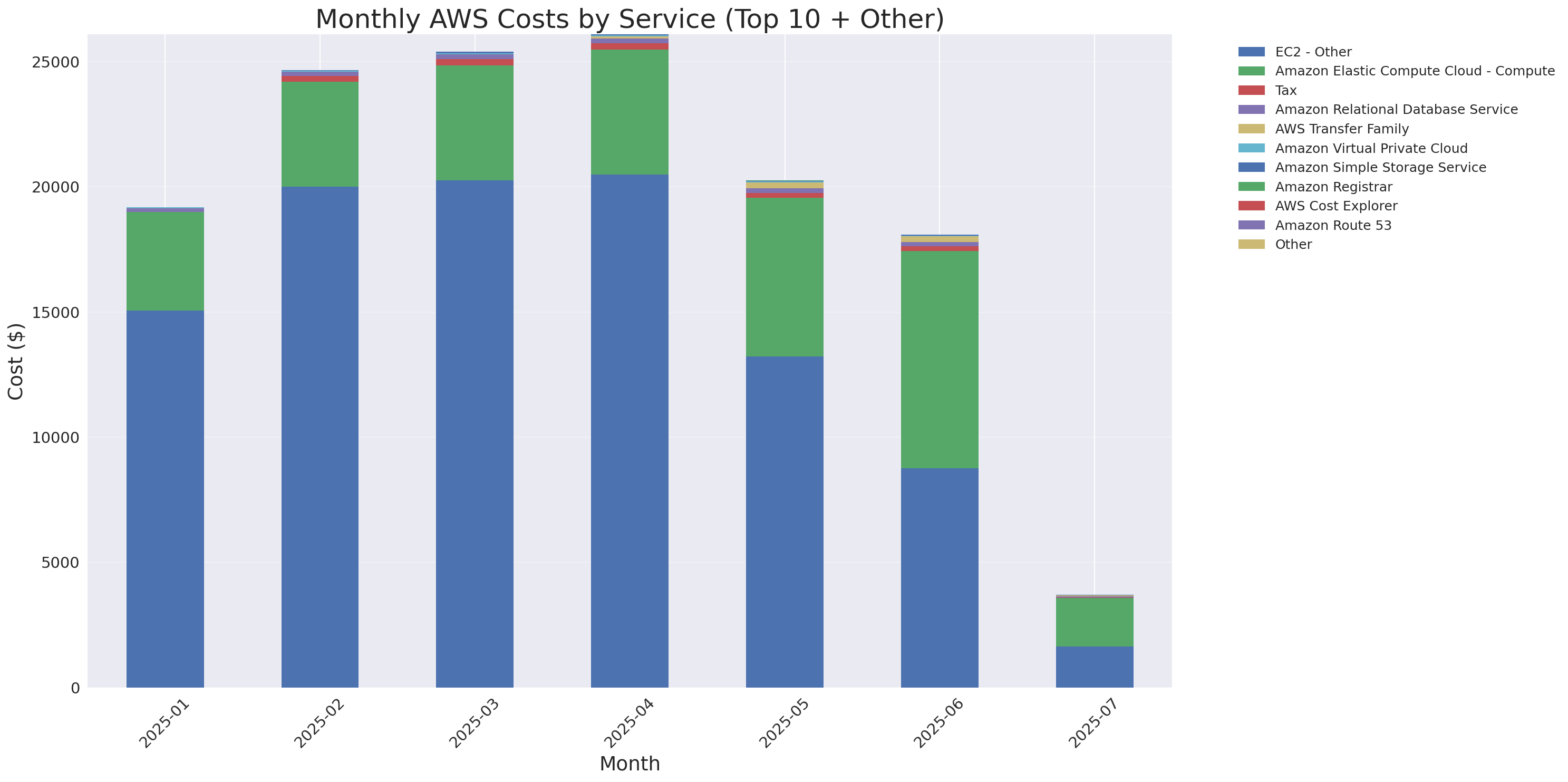 Monthly Costs by Service