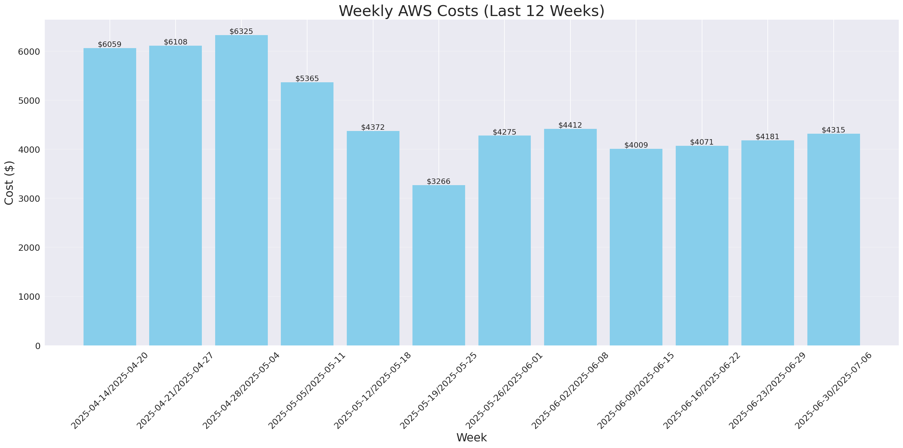 Weekly Costs