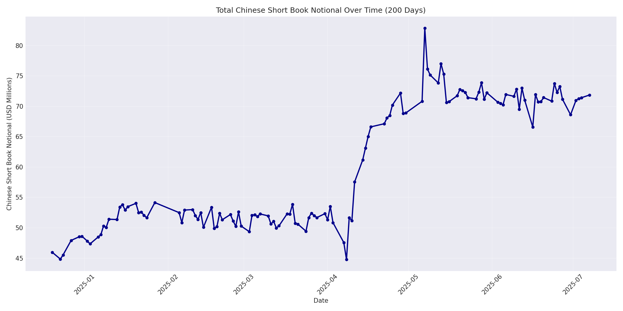 Book Notional 200 Days