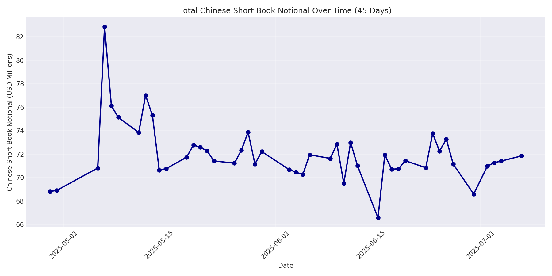 Book Notional 45 Days