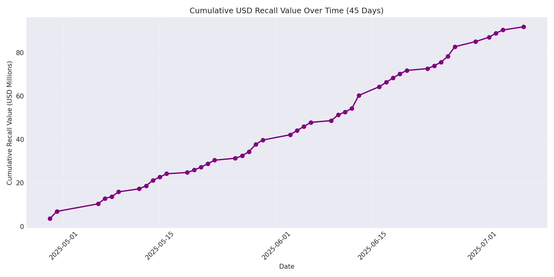 Cumulative USD Recalls 45 Days