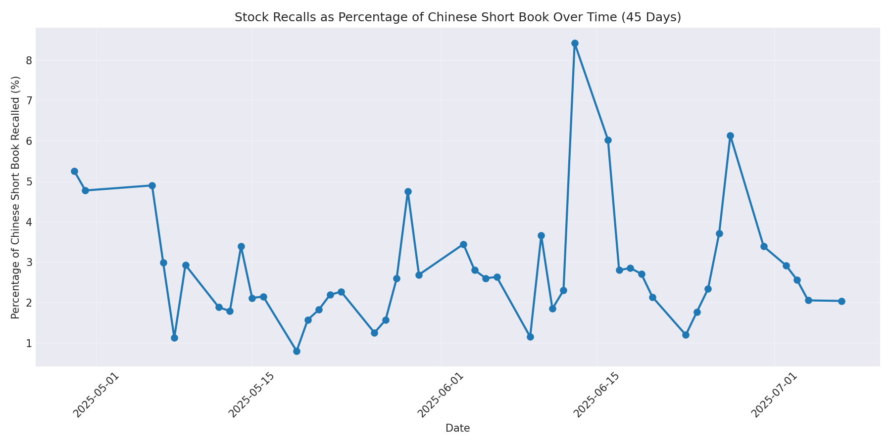 Percentage Recalled 45 Days