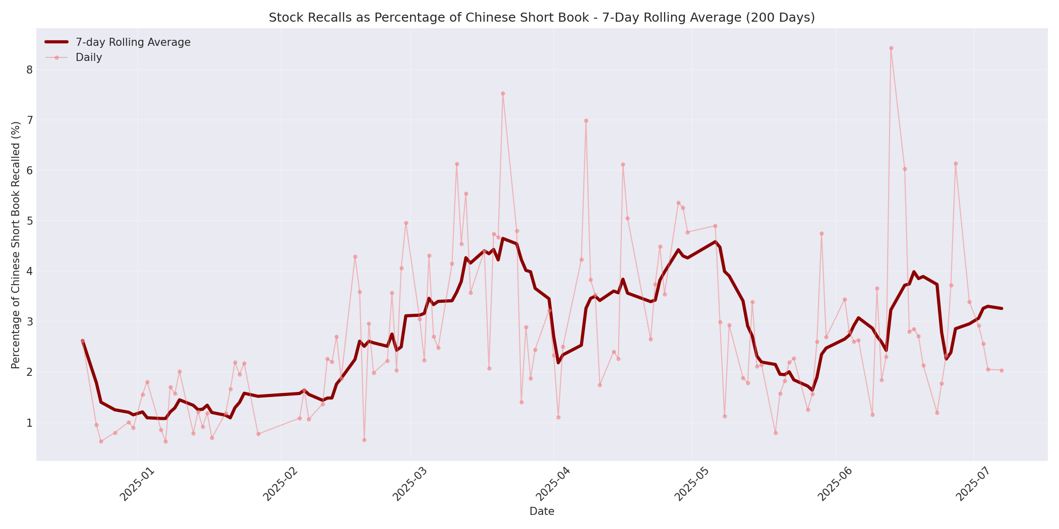 Percentage Recalled 7-Day Average 200 Days