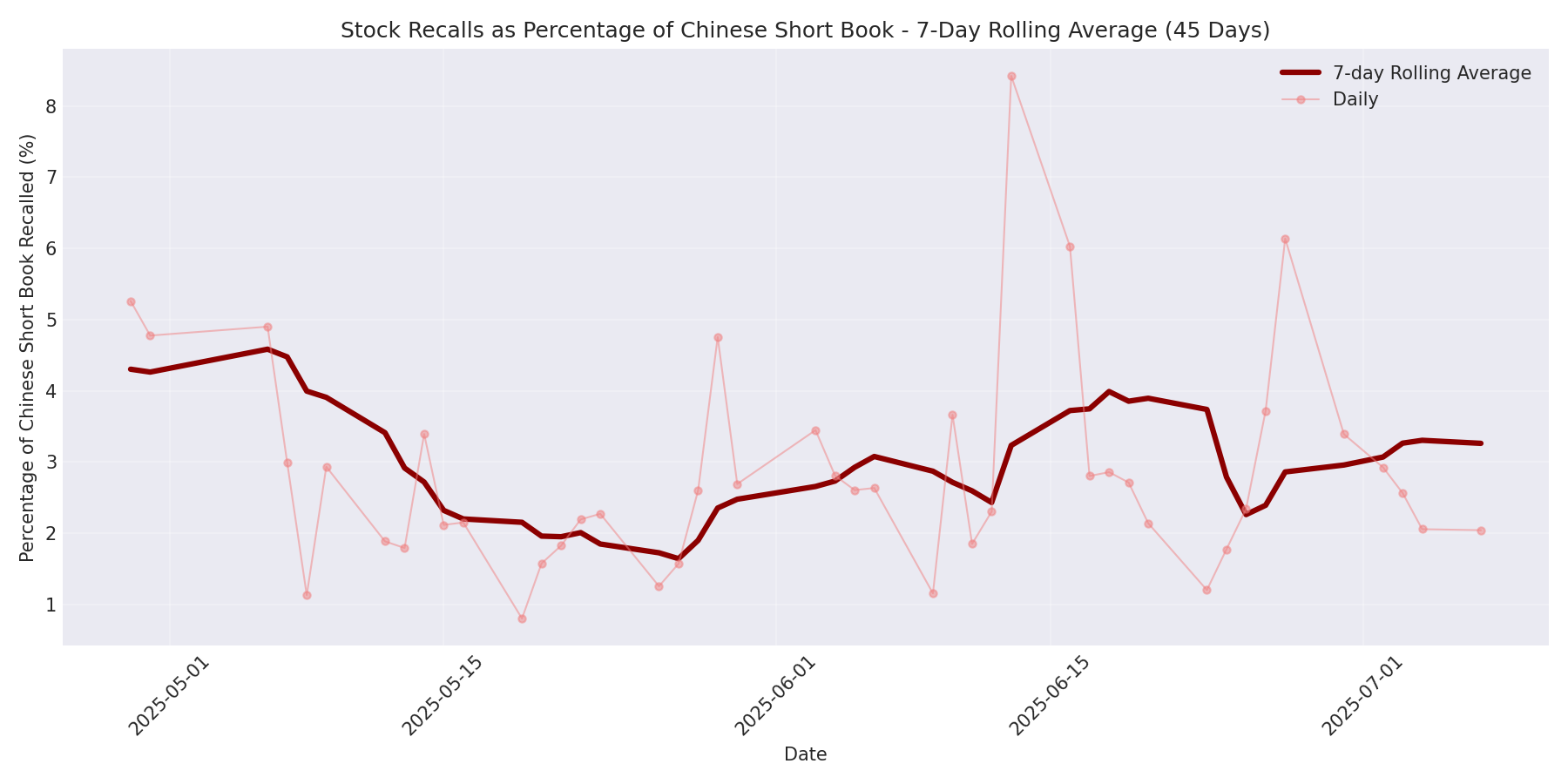 Percentage Recalled 7-Day Average 45 Days