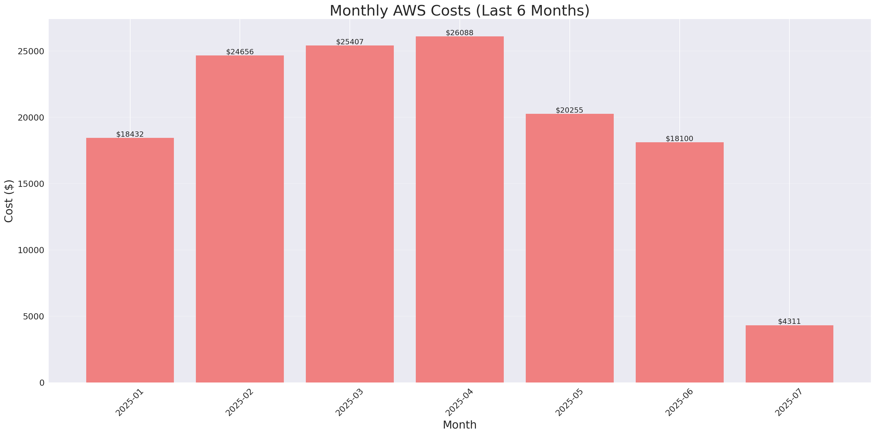 Monthly Costs