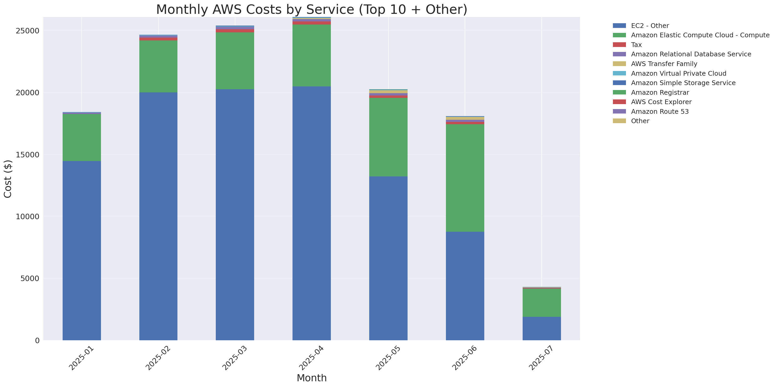 Monthly Costs by Service