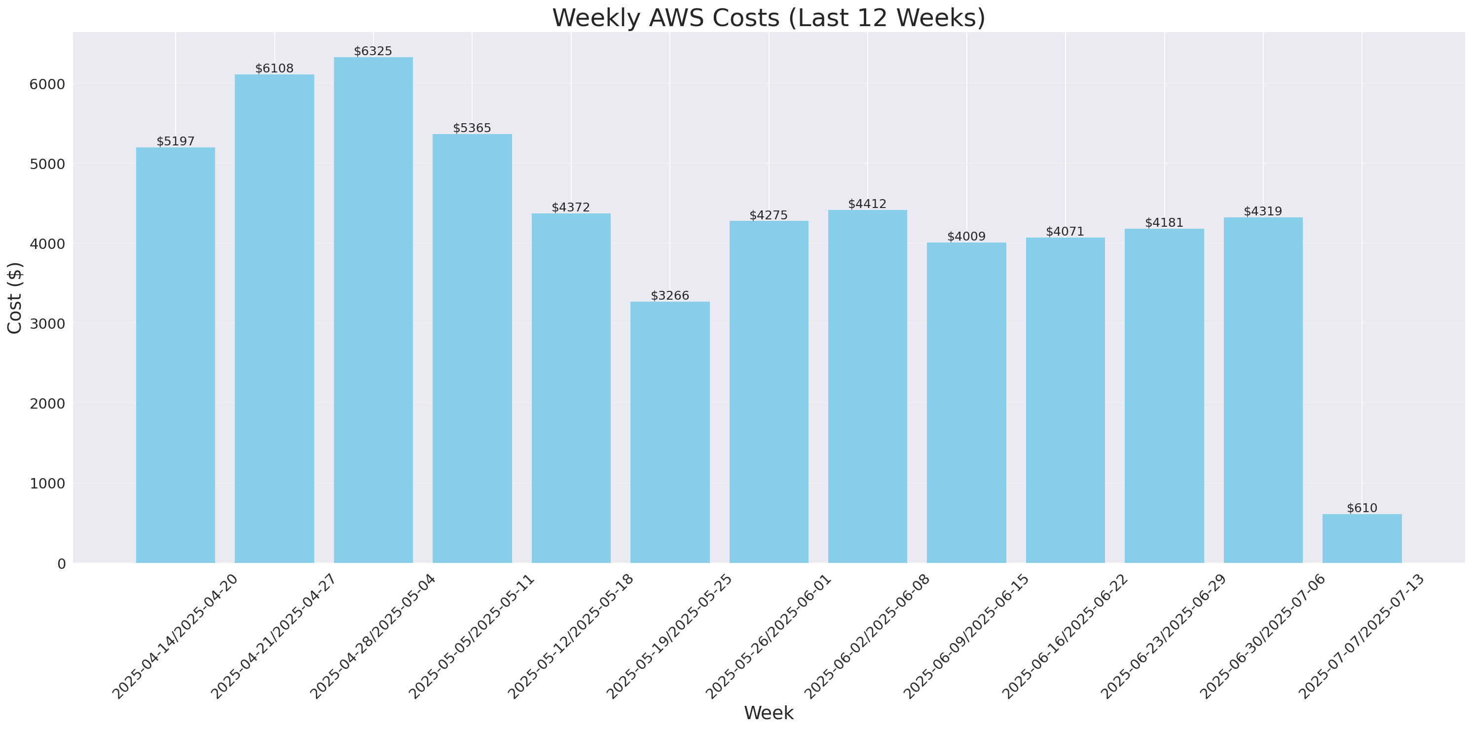 Weekly Costs