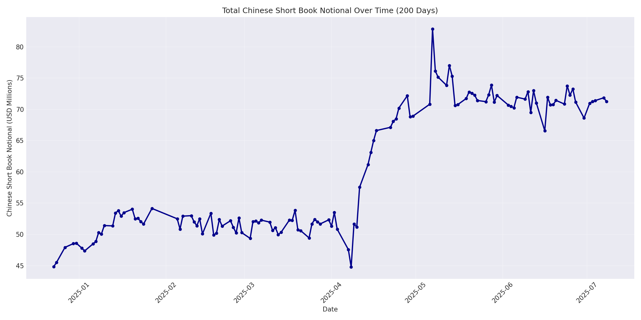 Book Notional 200 Days