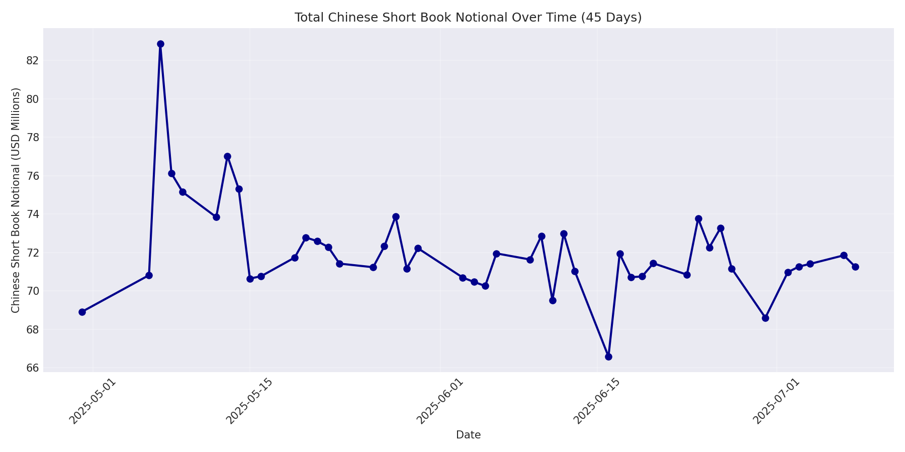 Book Notional 45 Days