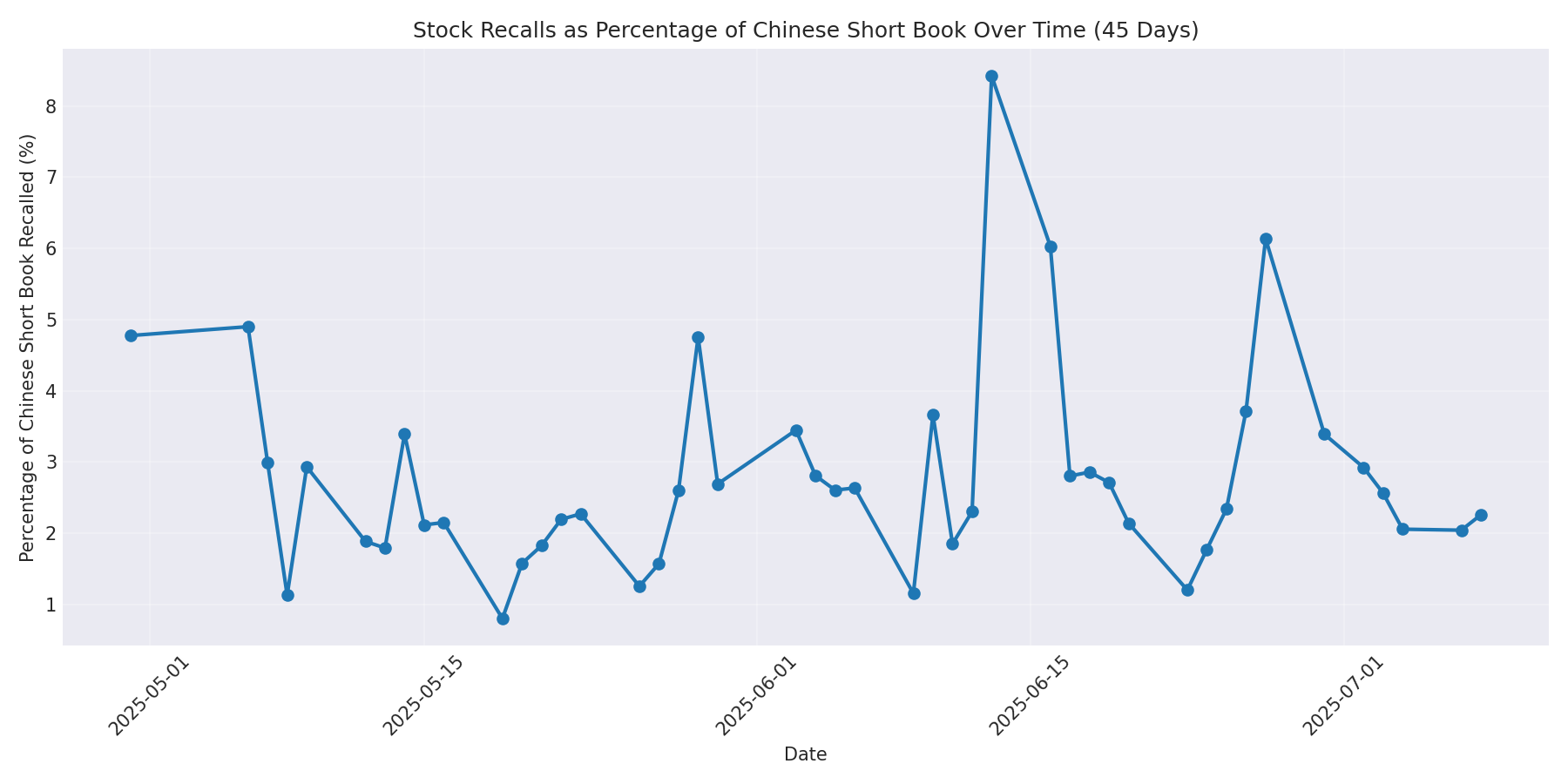 Percentage Recalled 45 Days