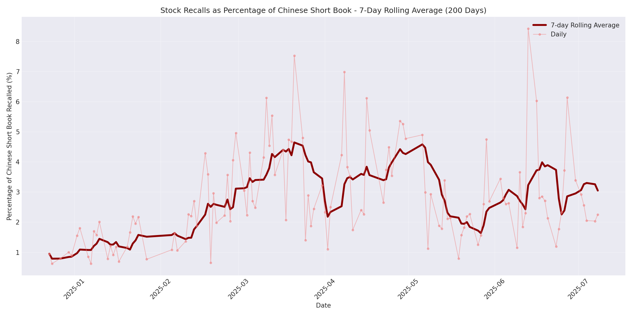 Percentage Recalled 7-Day Average 200 Days