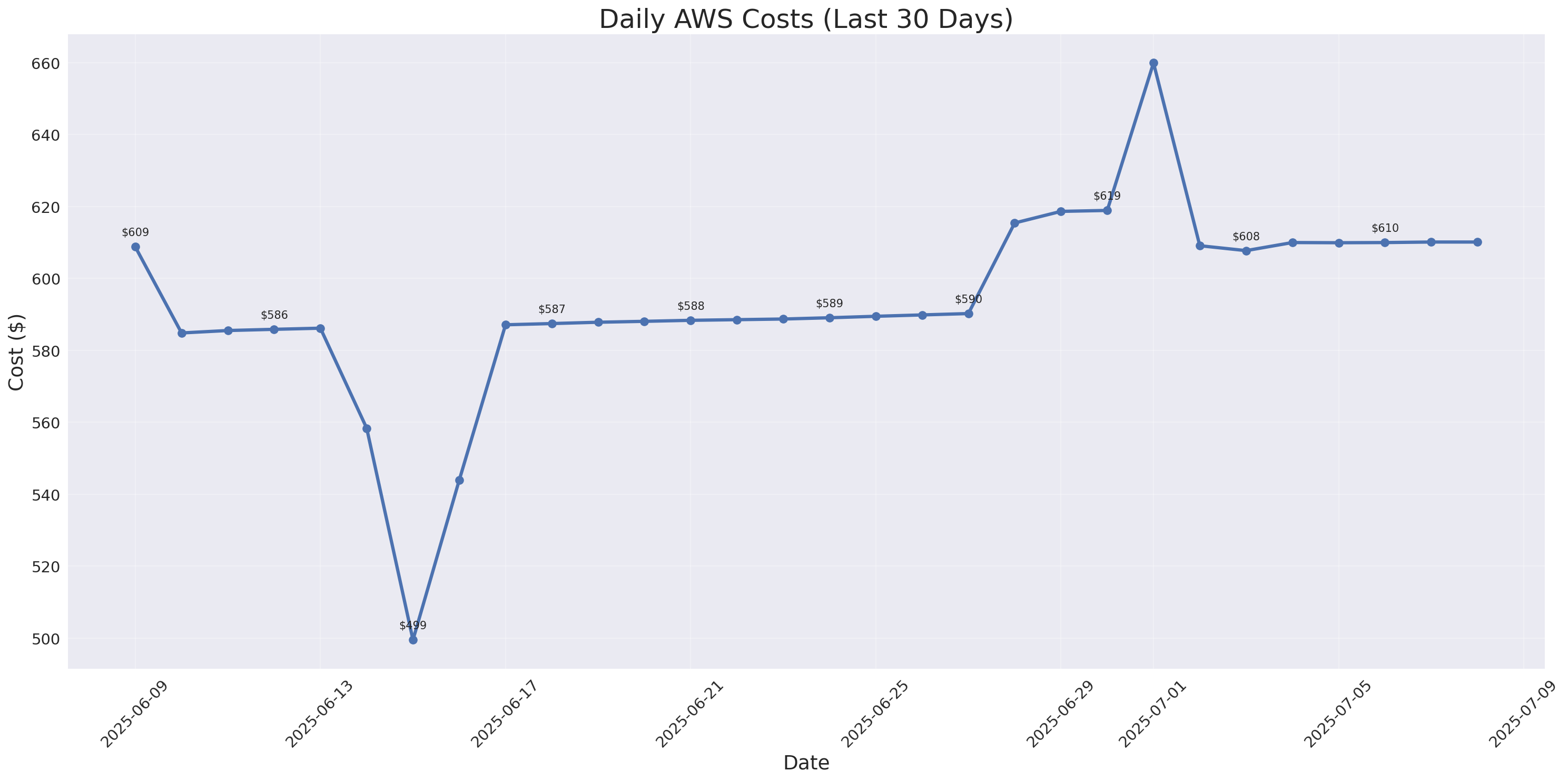 Daily Costs
