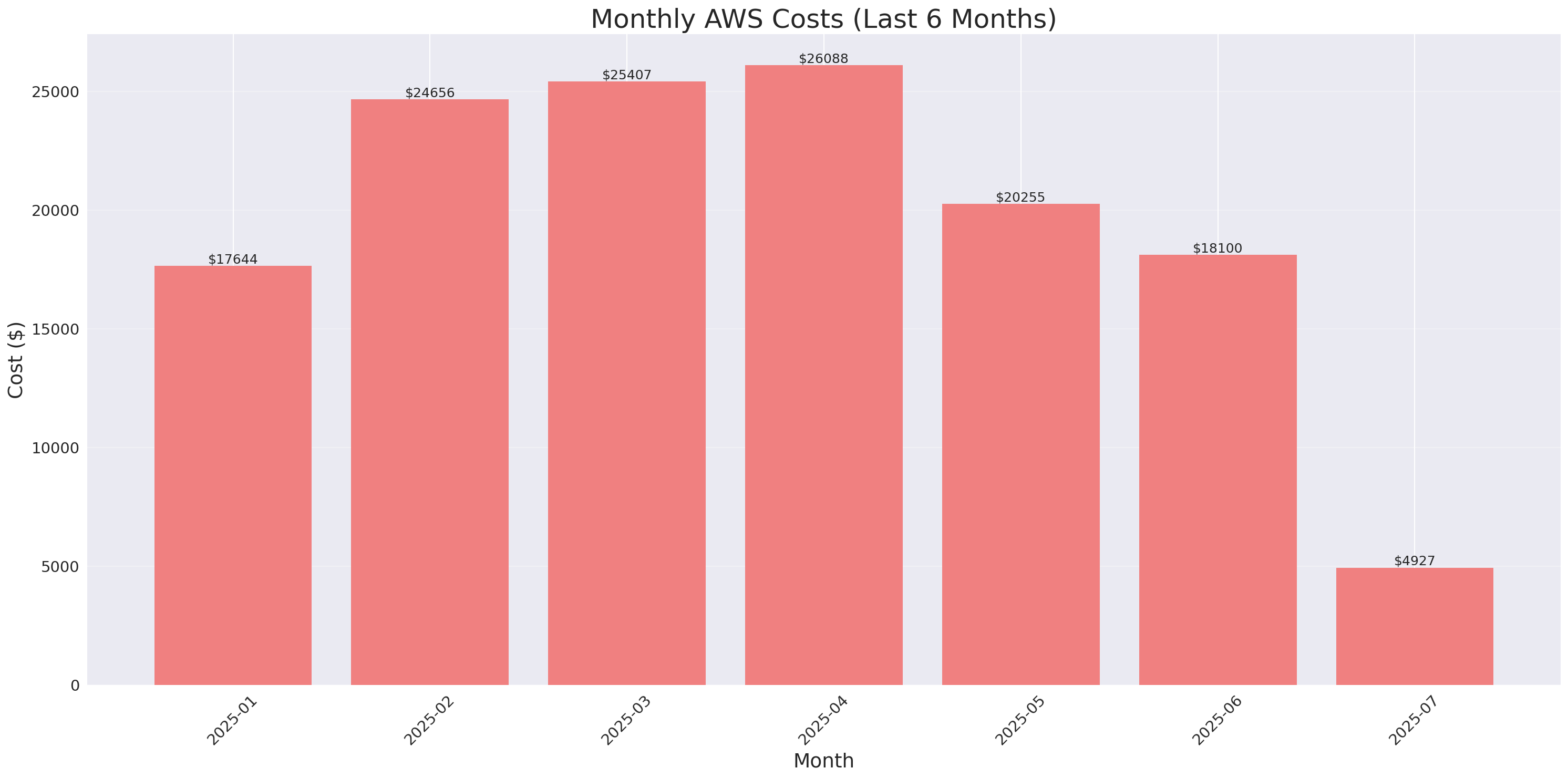 Monthly Costs