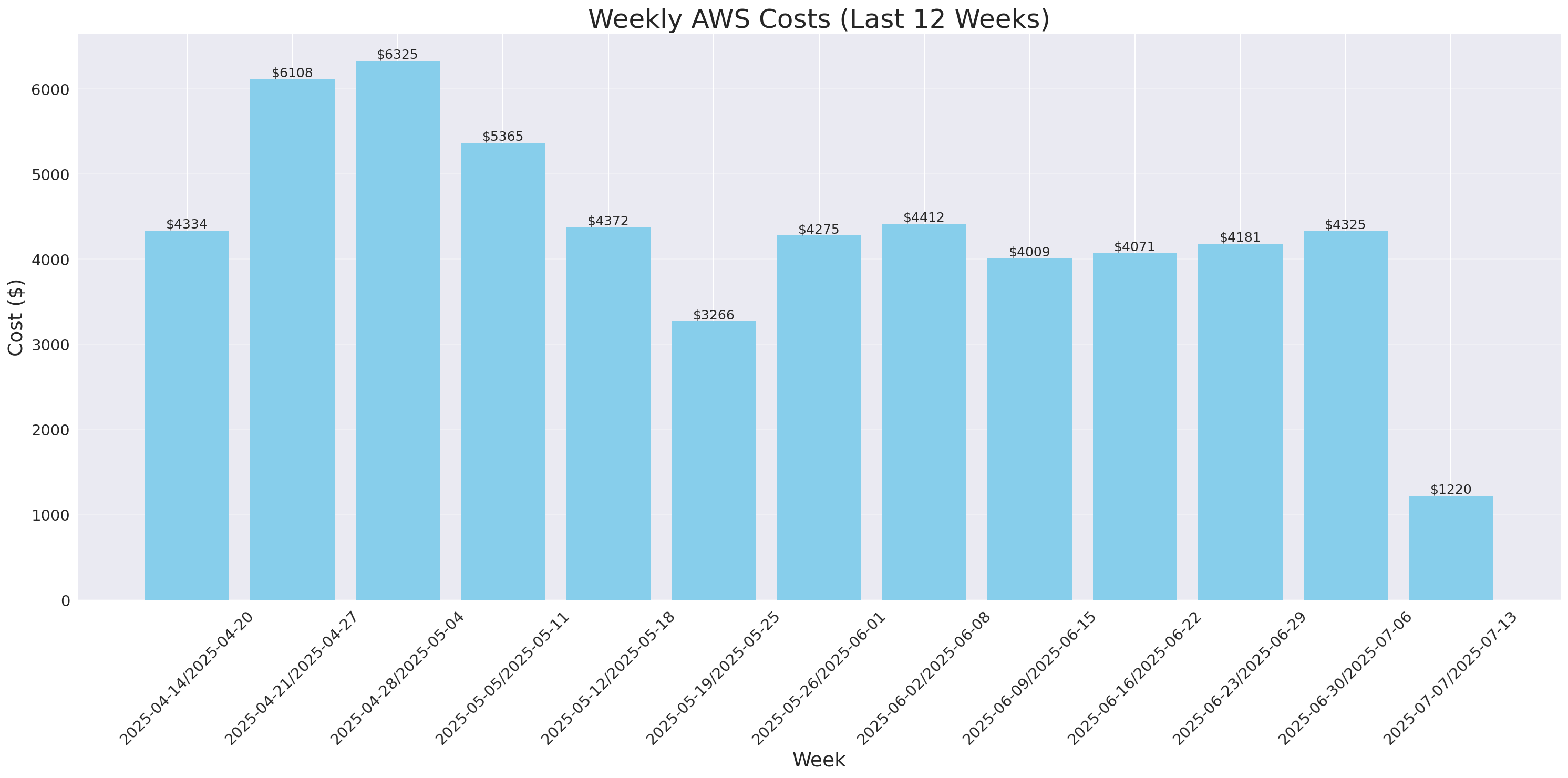 Weekly Costs