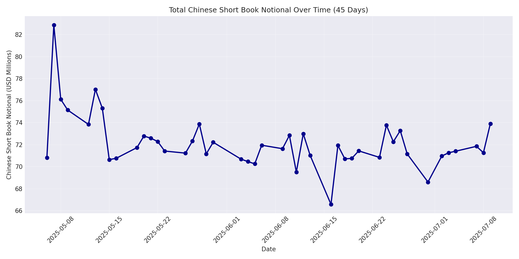Book Notional 45 Days