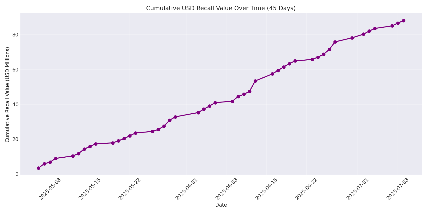 Cumulative USD Recalls 45 Days