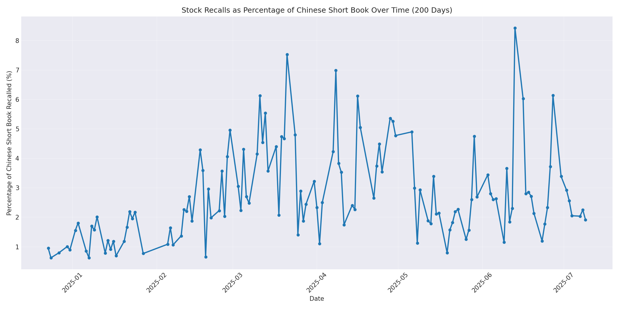 Percentage Recalled 200 Days
