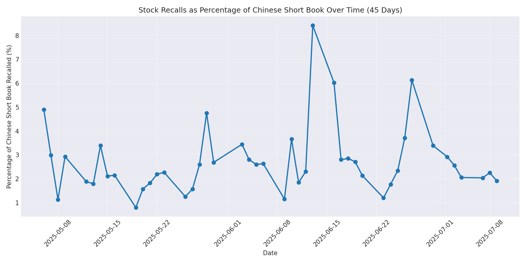 Percentage Recalled 45 Days