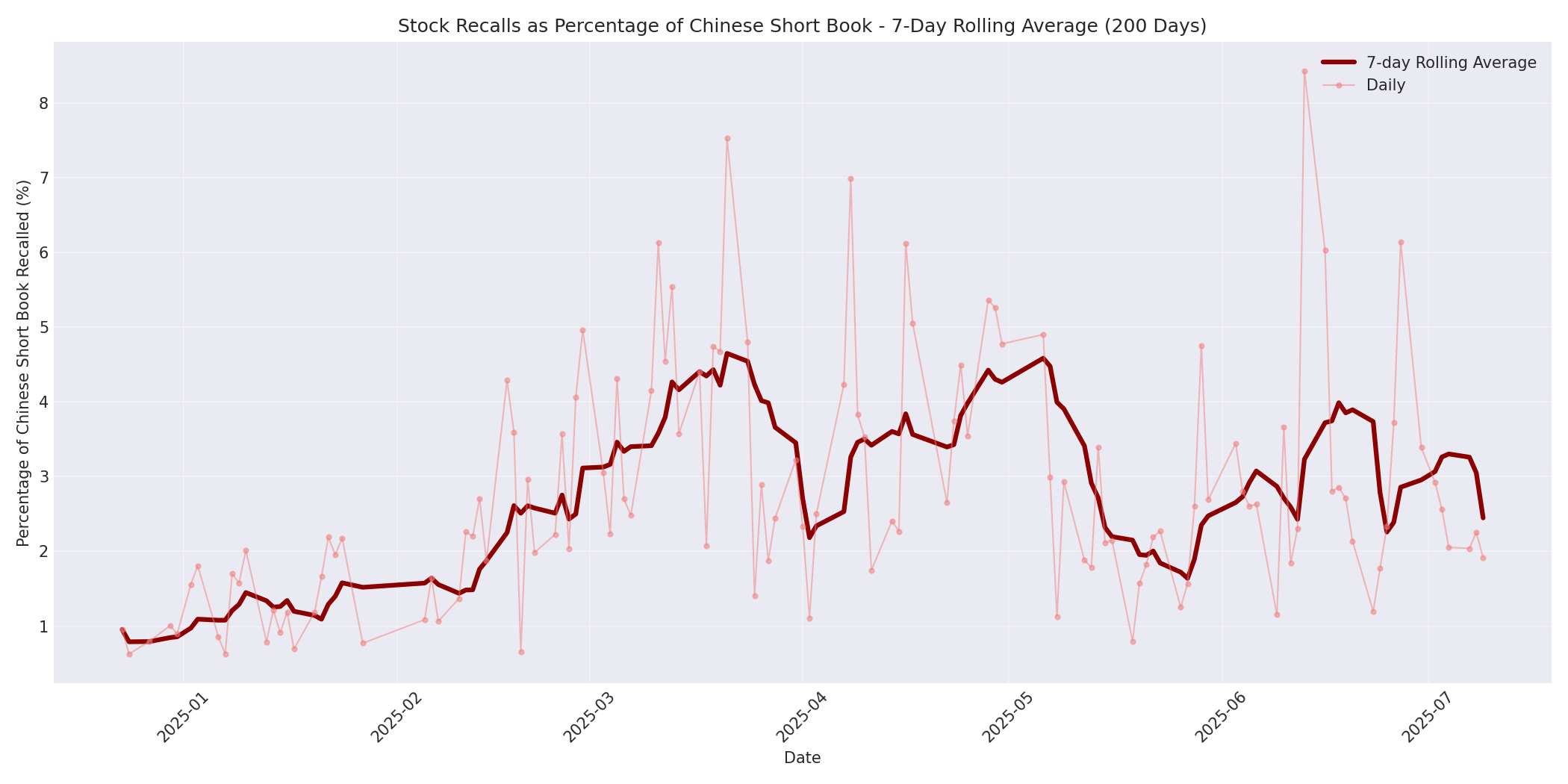 Percentage Recalled 7-Day Average 200 Days