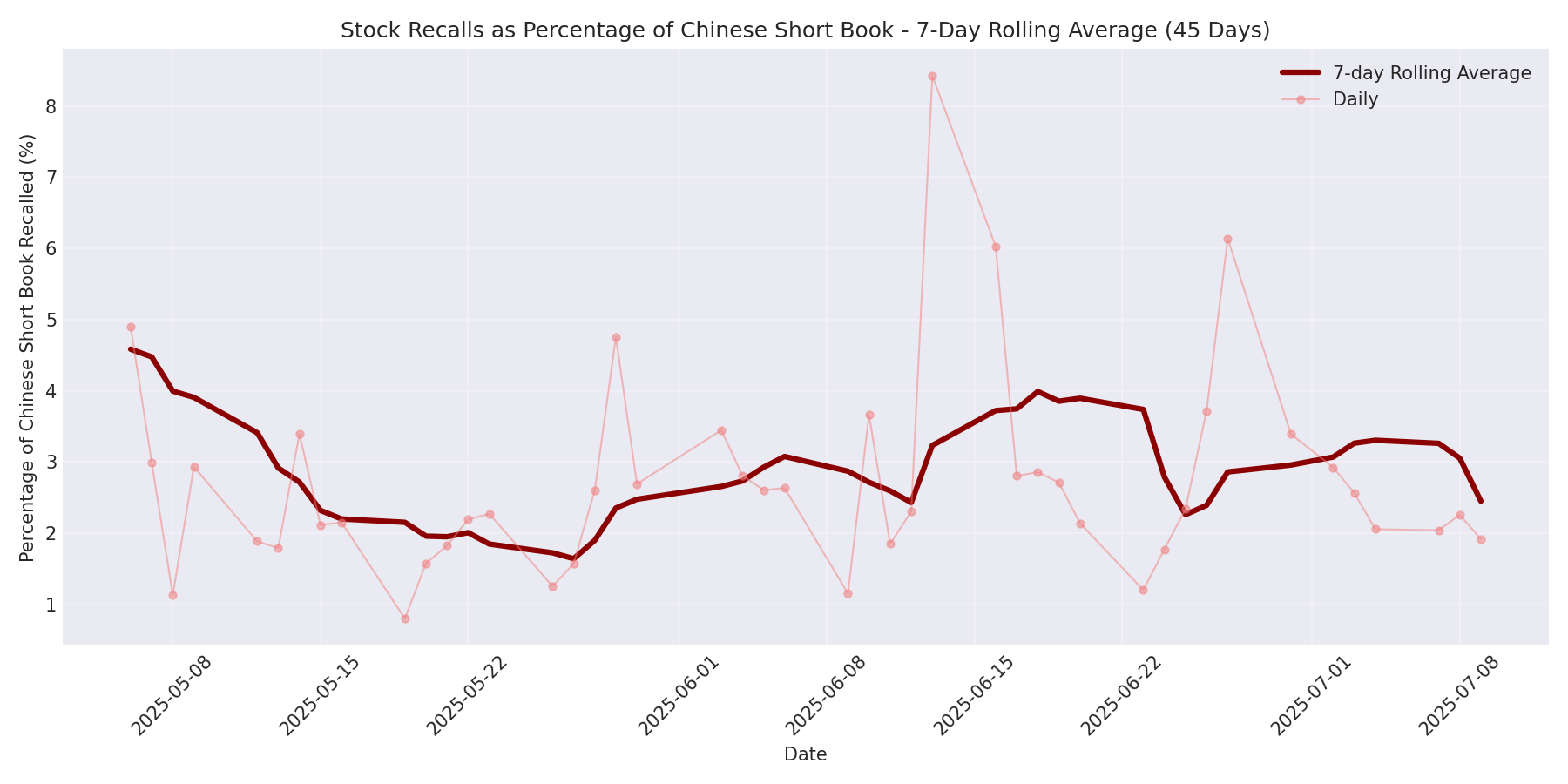 Percentage Recalled 7-Day Average 45 Days