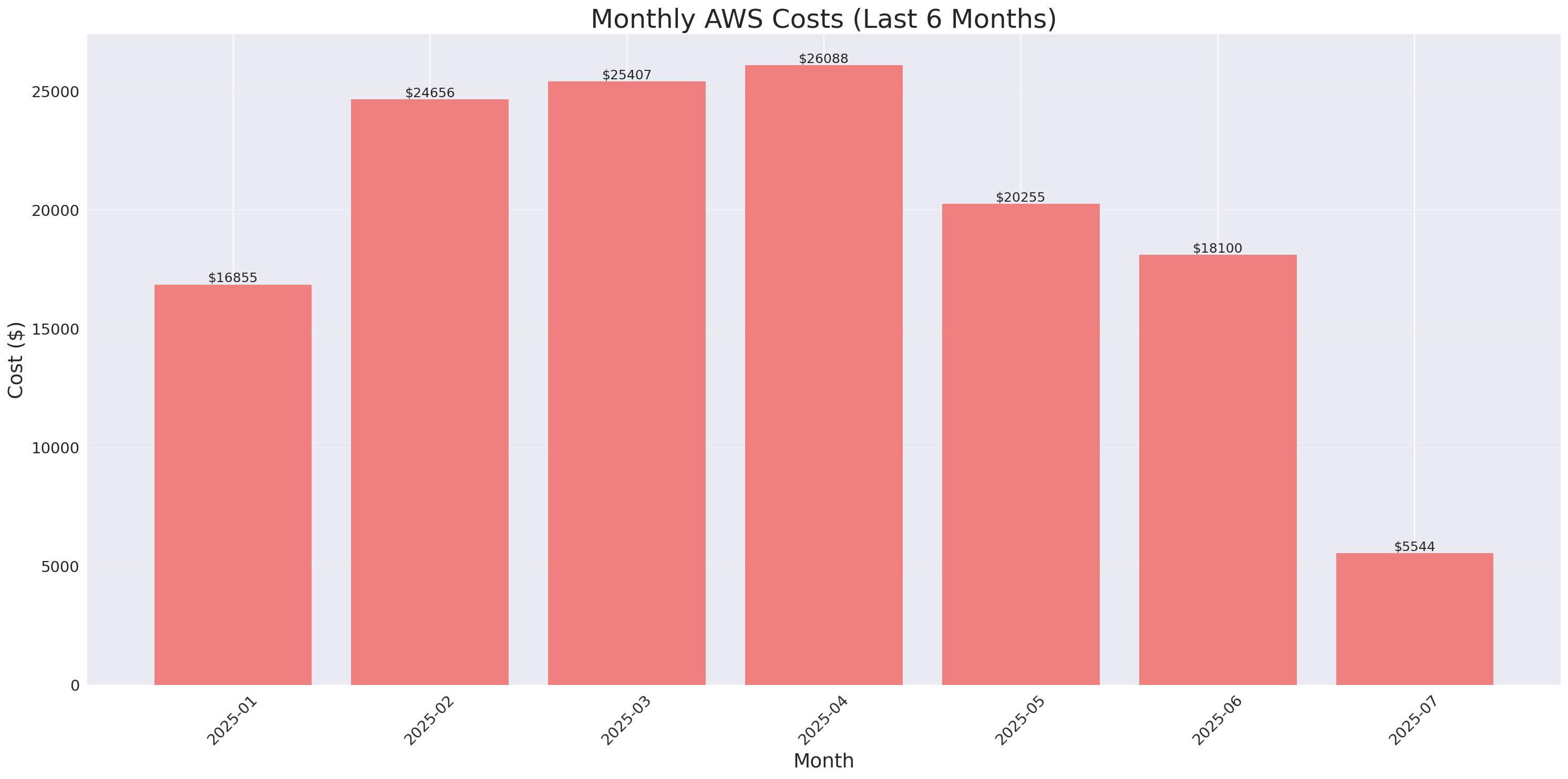 Monthly Costs