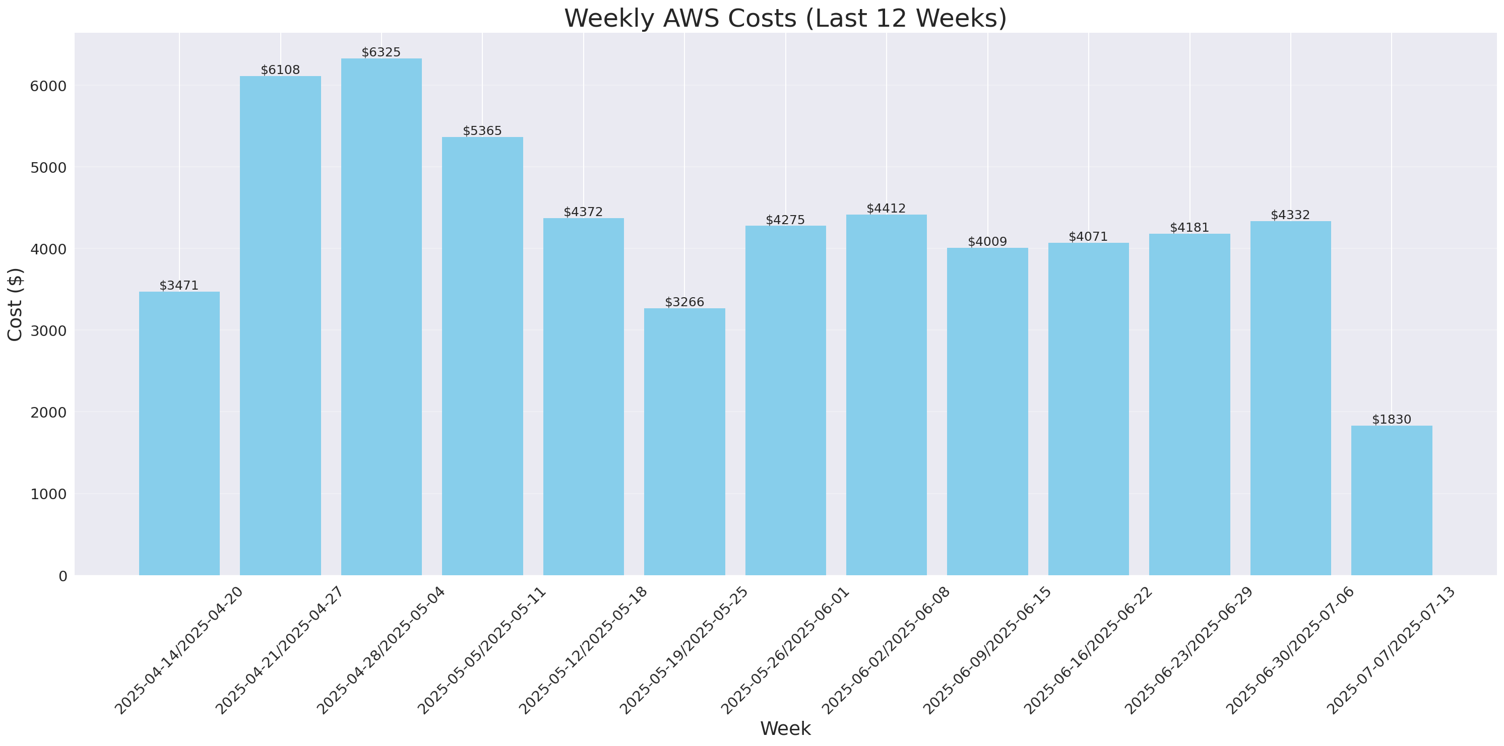 Weekly Costs