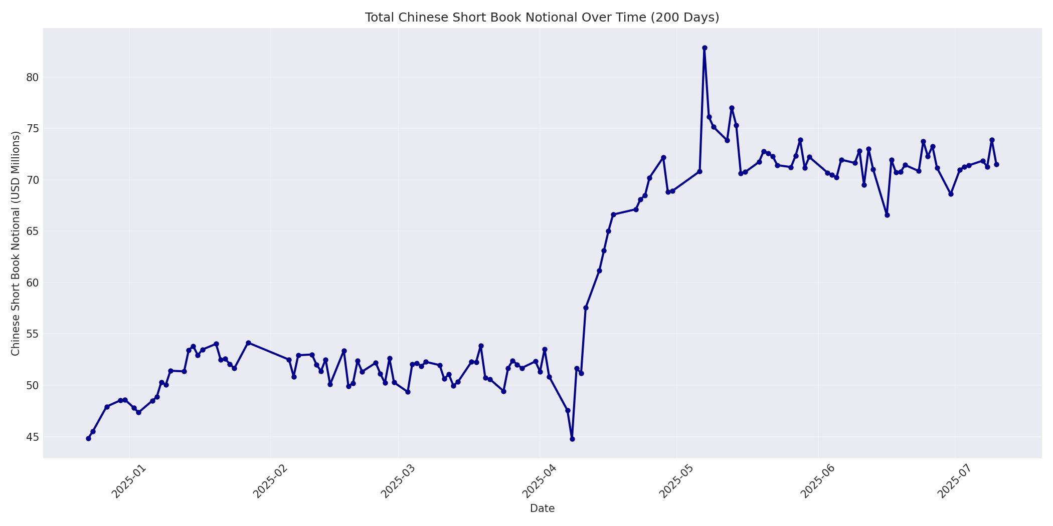 Book Notional 200 Days