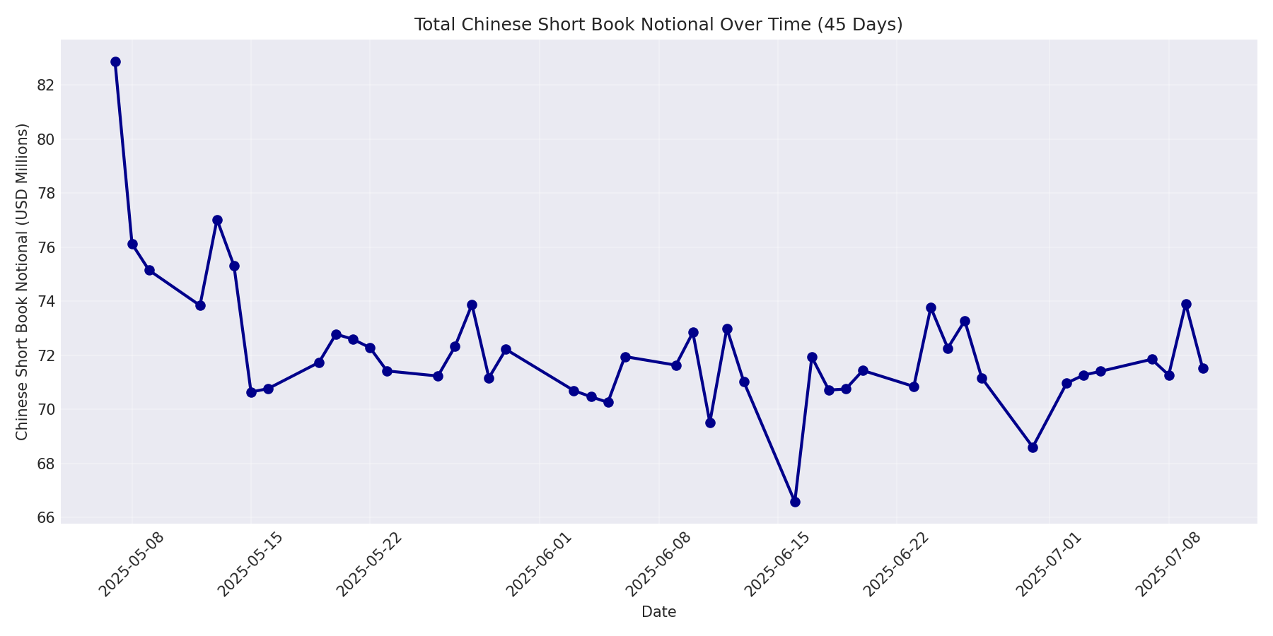 Book Notional 45 Days