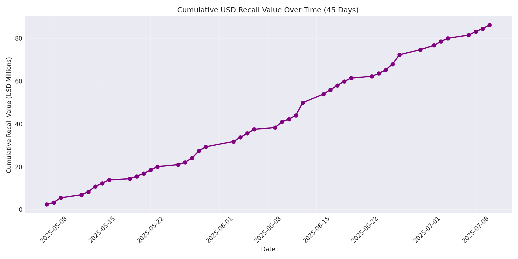 Cumulative USD Recalls 45 Days