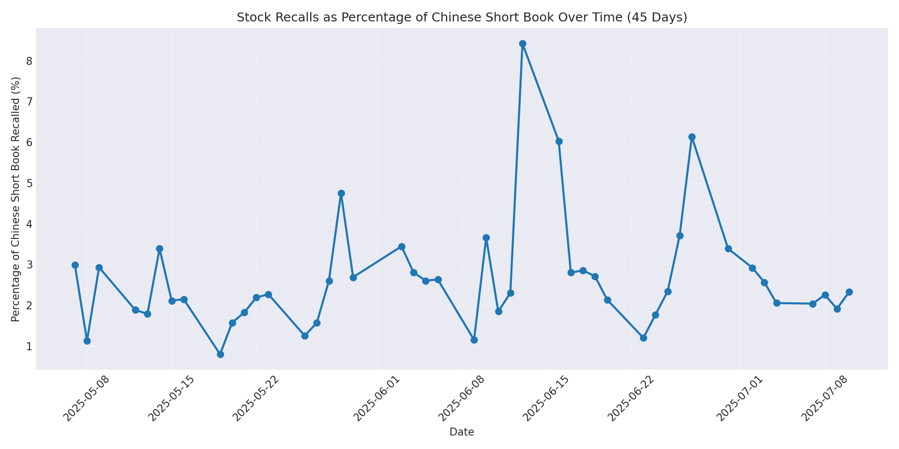 Percentage Recalled 45 Days
