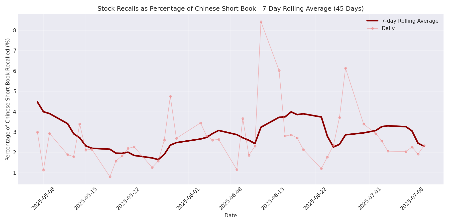 Percentage Recalled 7-Day Average 45 Days