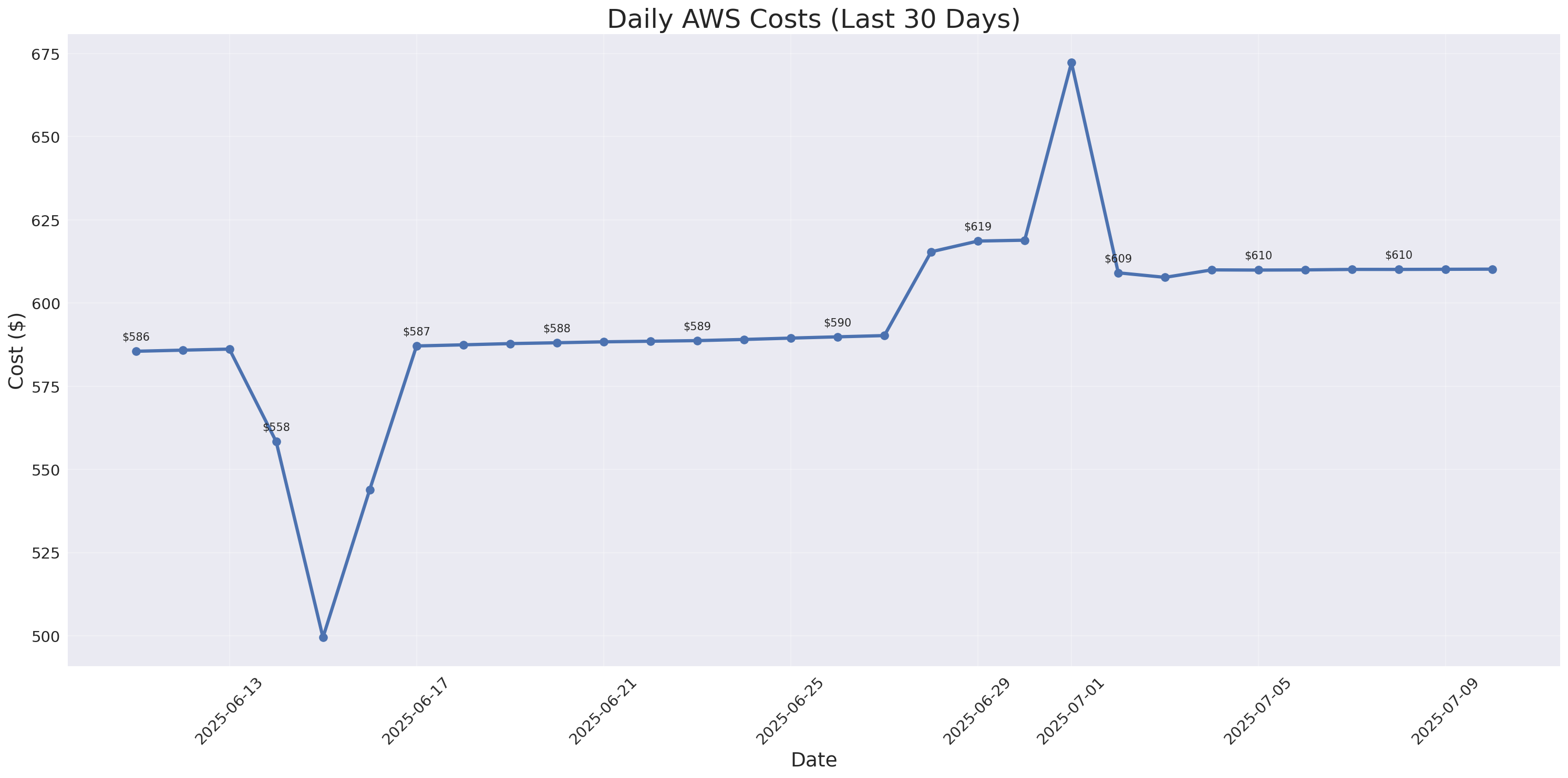 Daily Costs