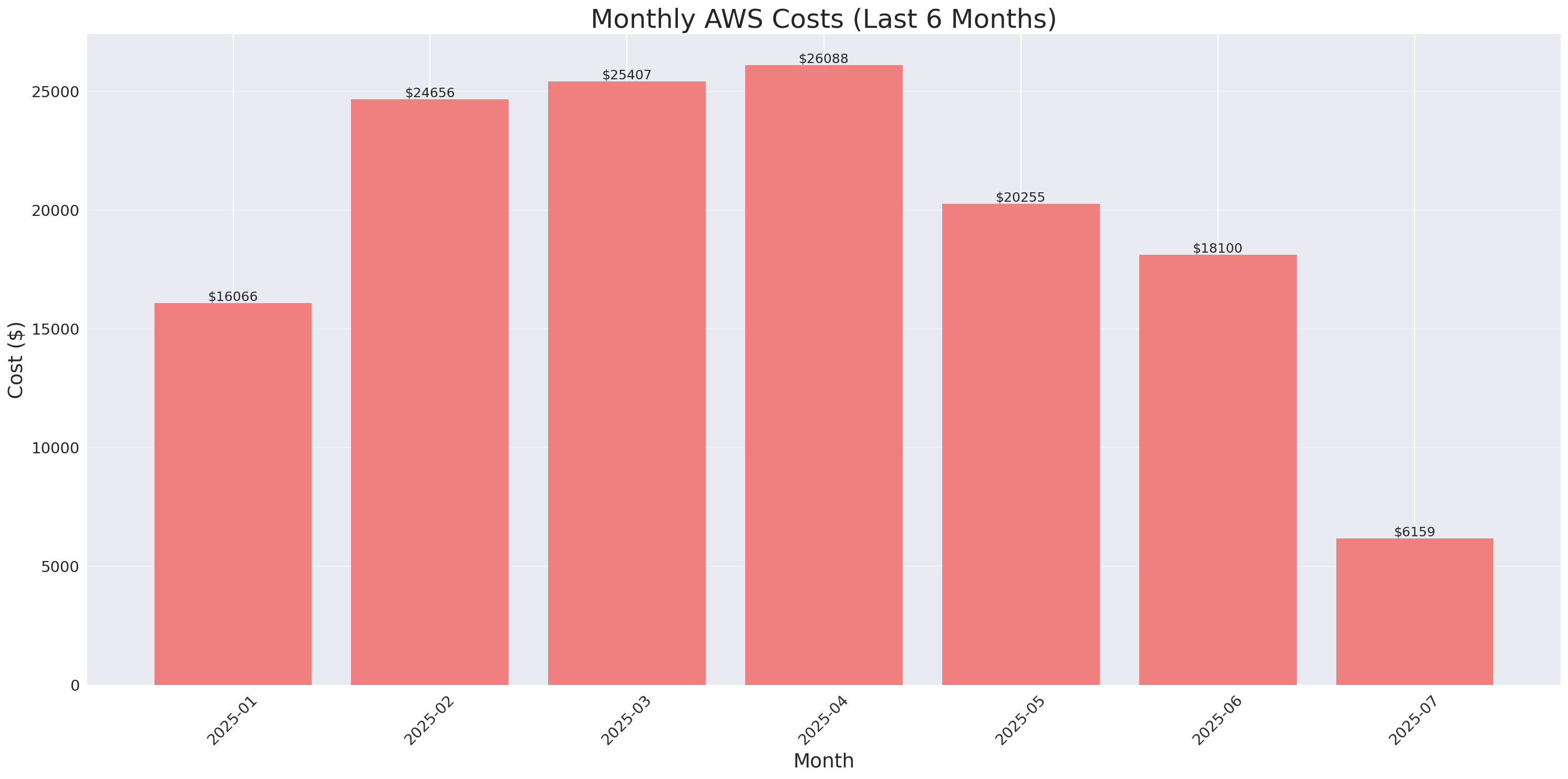 Monthly Costs