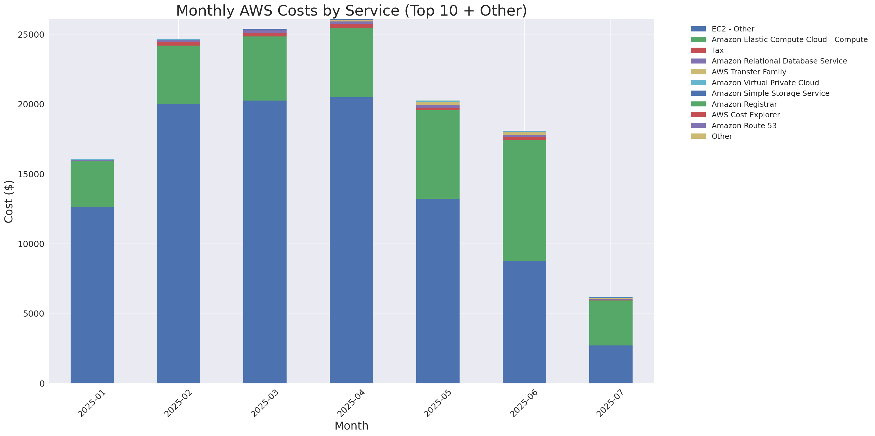 Monthly Costs by Service