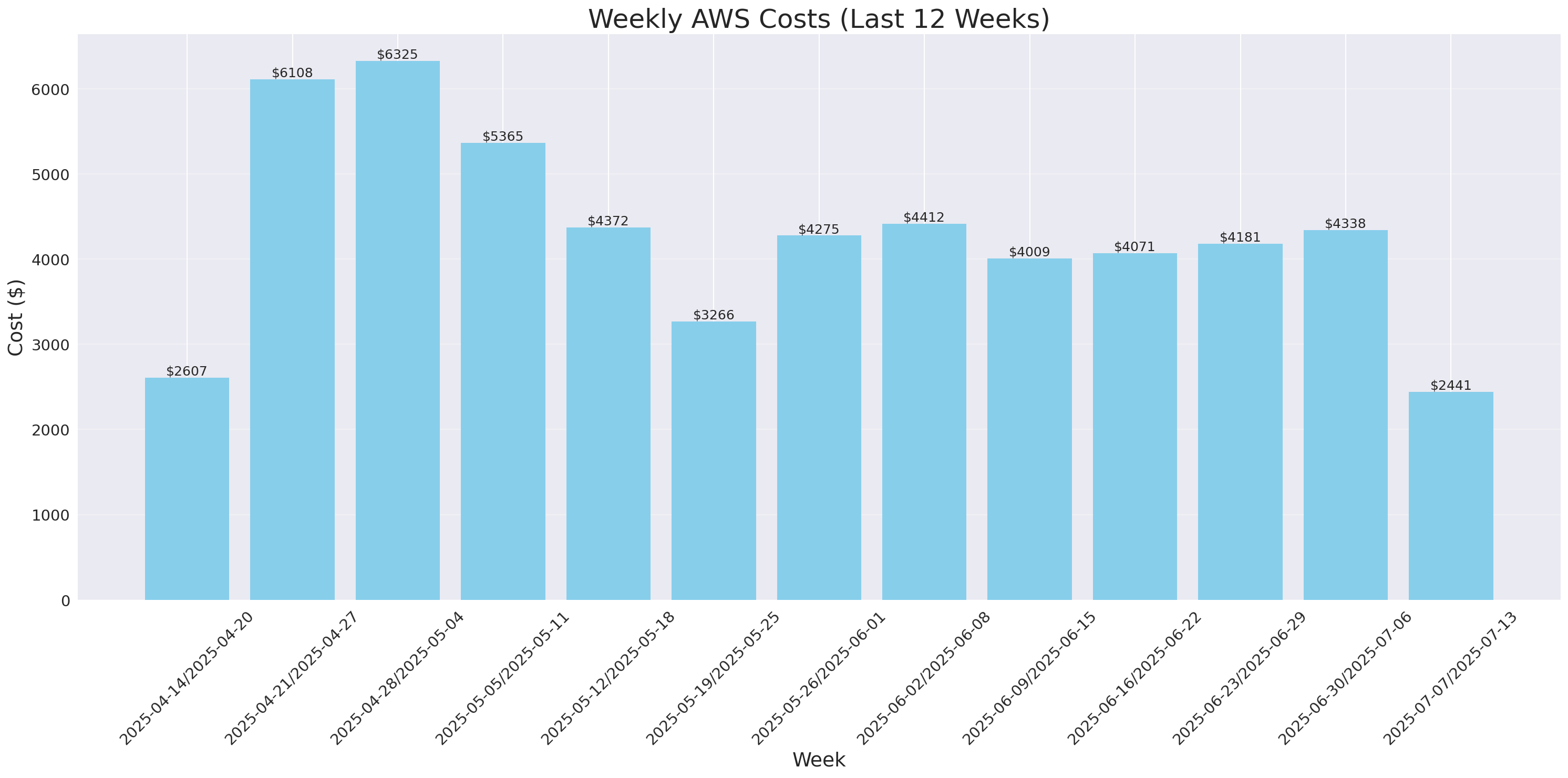 Weekly Costs