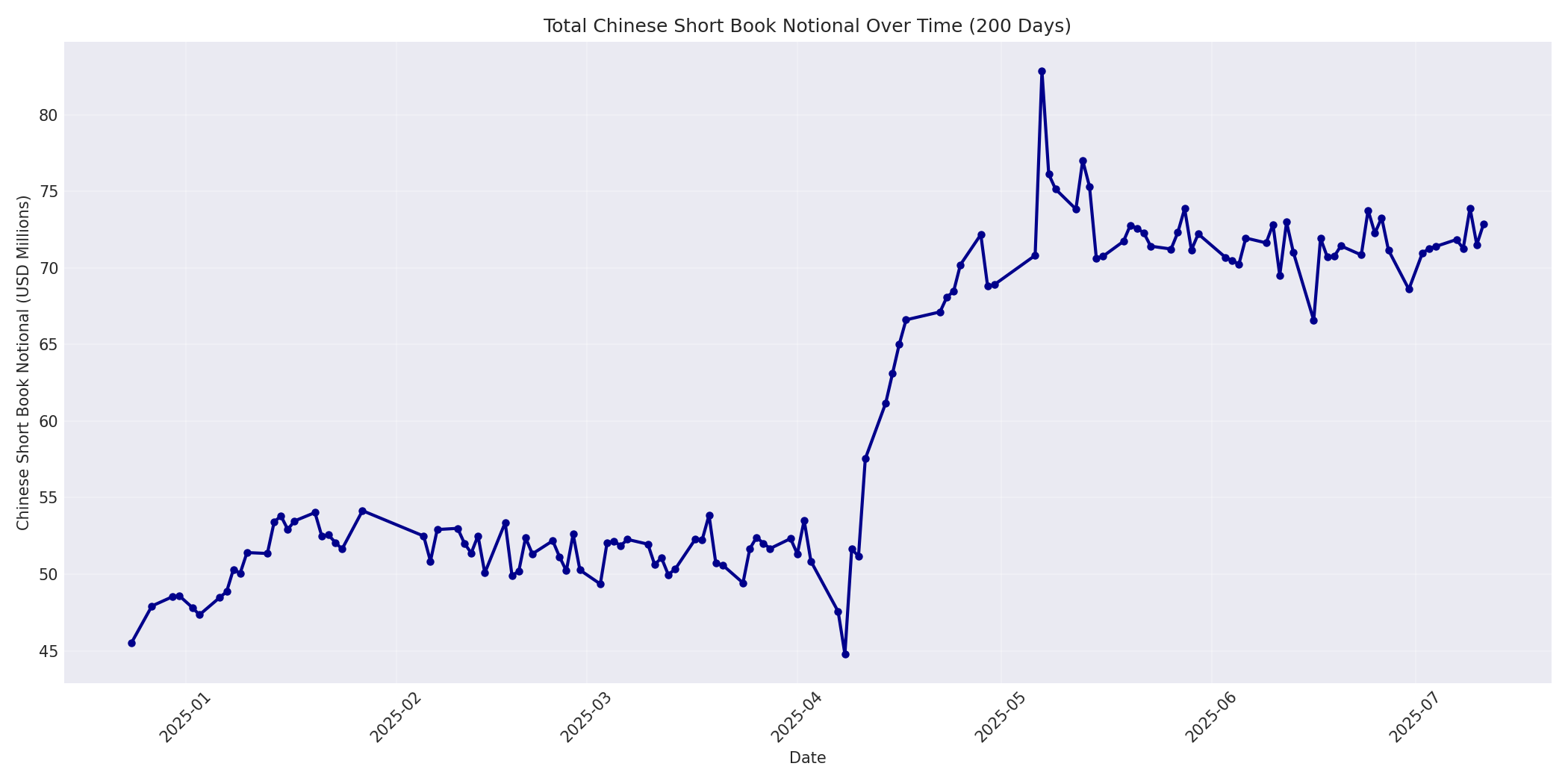 Book Notional 200 Days